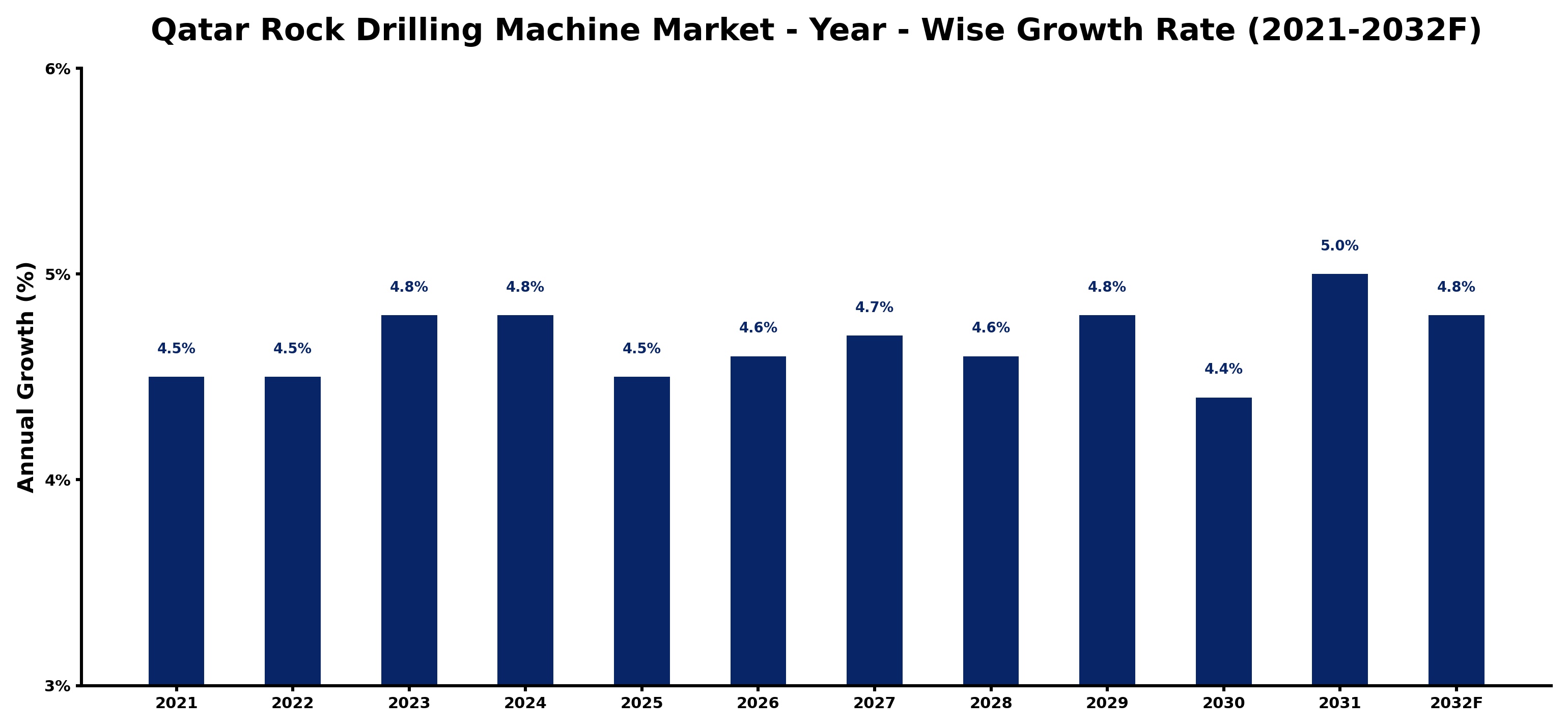 Qatar Rock Drilling Machine Market Year-wise Growth Rate and Key Drivers