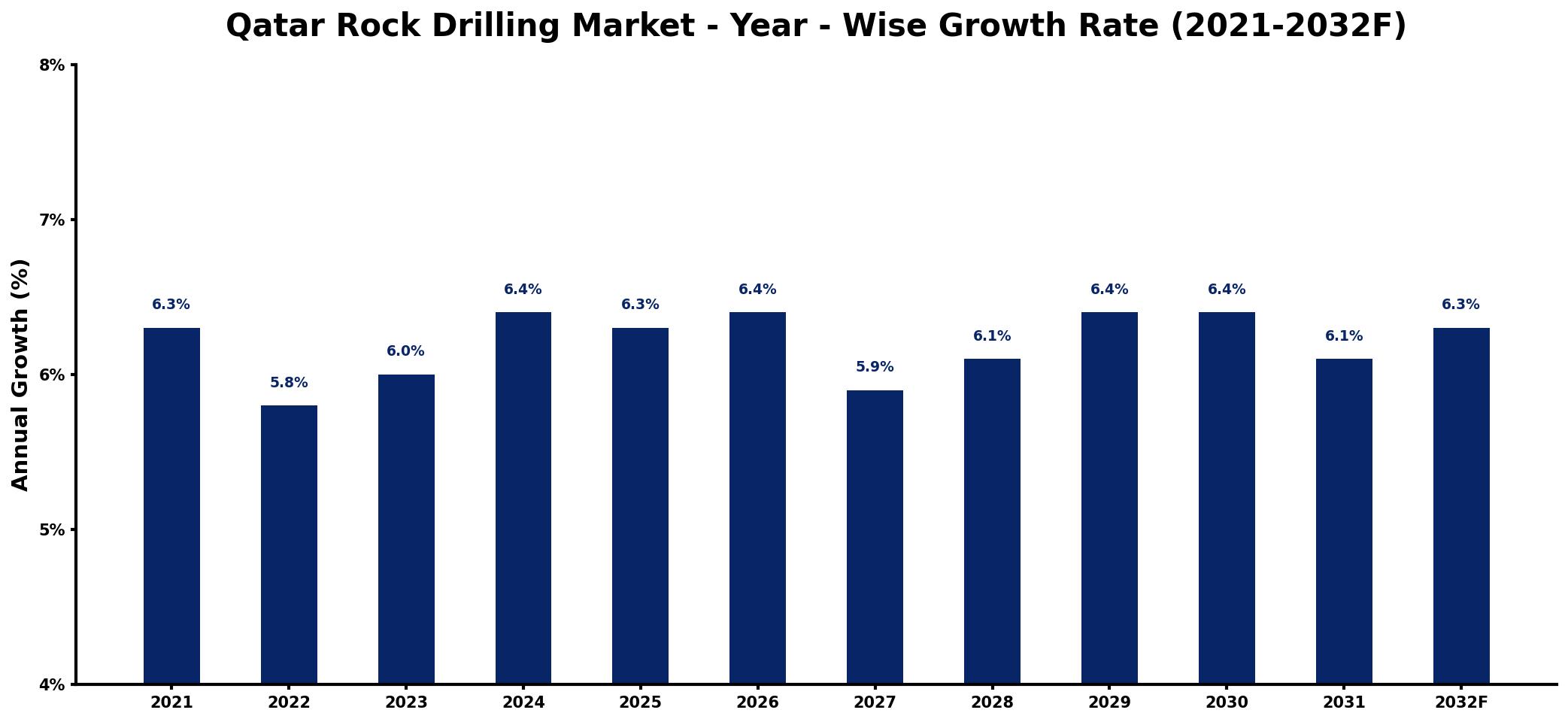 Qatar Rock Drilling Market Year-wise Growth Rate and Key Drivers