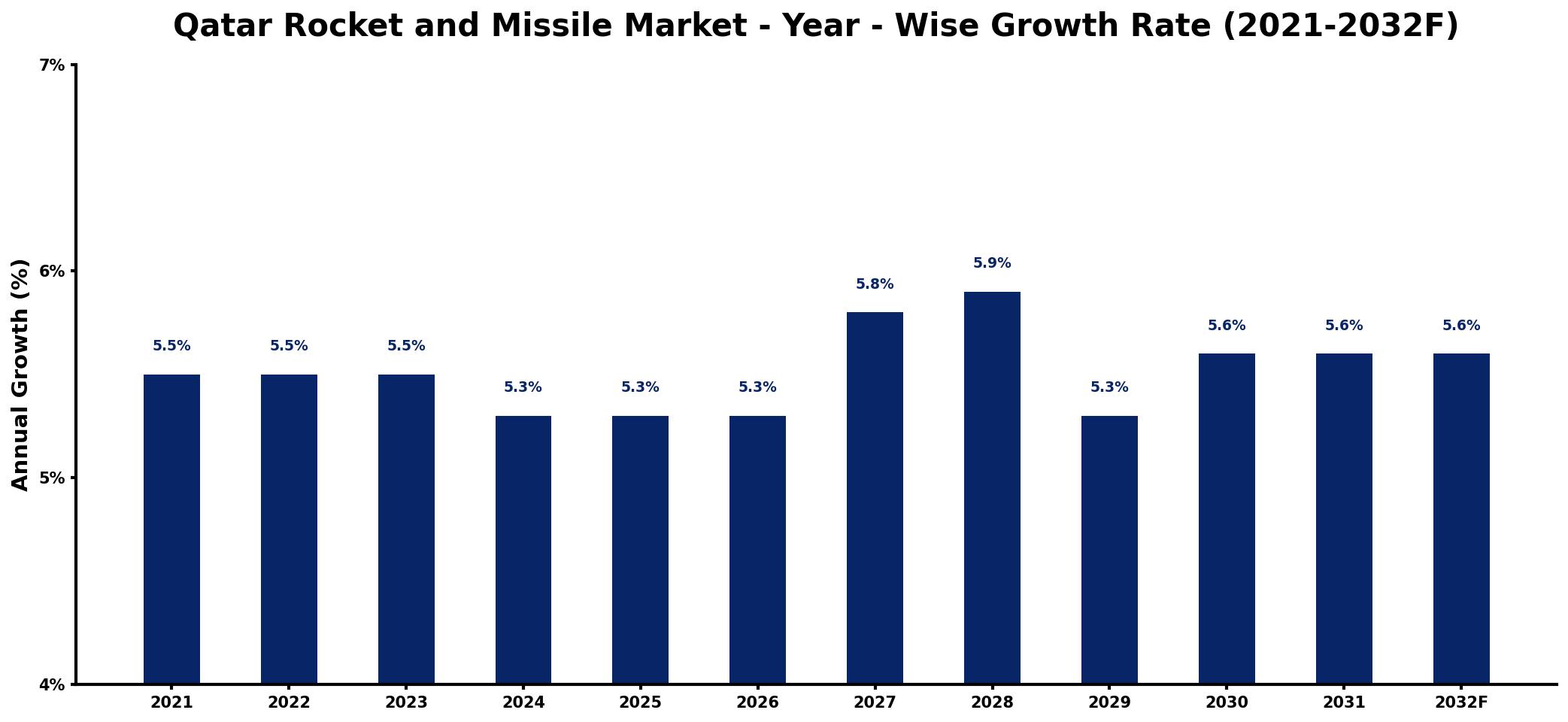 Qatar Rocket and Missile Market Year-wise Growth Rate and Key Drivers