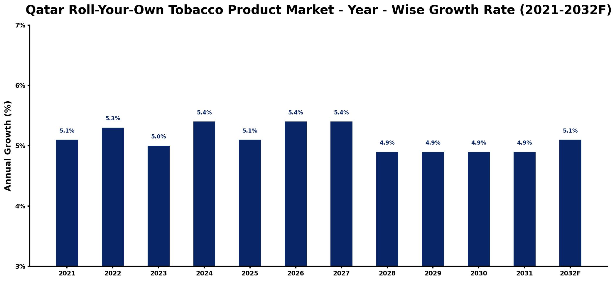 Qatar Roll-Your-Own Tobacco Product Market Year-wise Growth Rate and Key Drivers