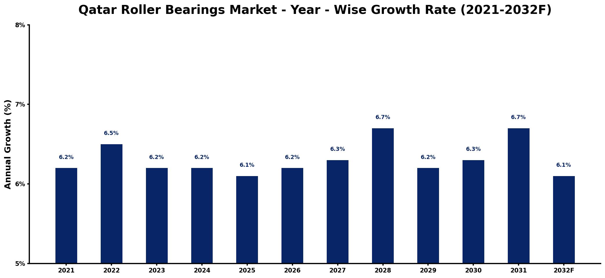 Qatar Roller Bearings Market Year-wise Growth Rate and Key Drivers