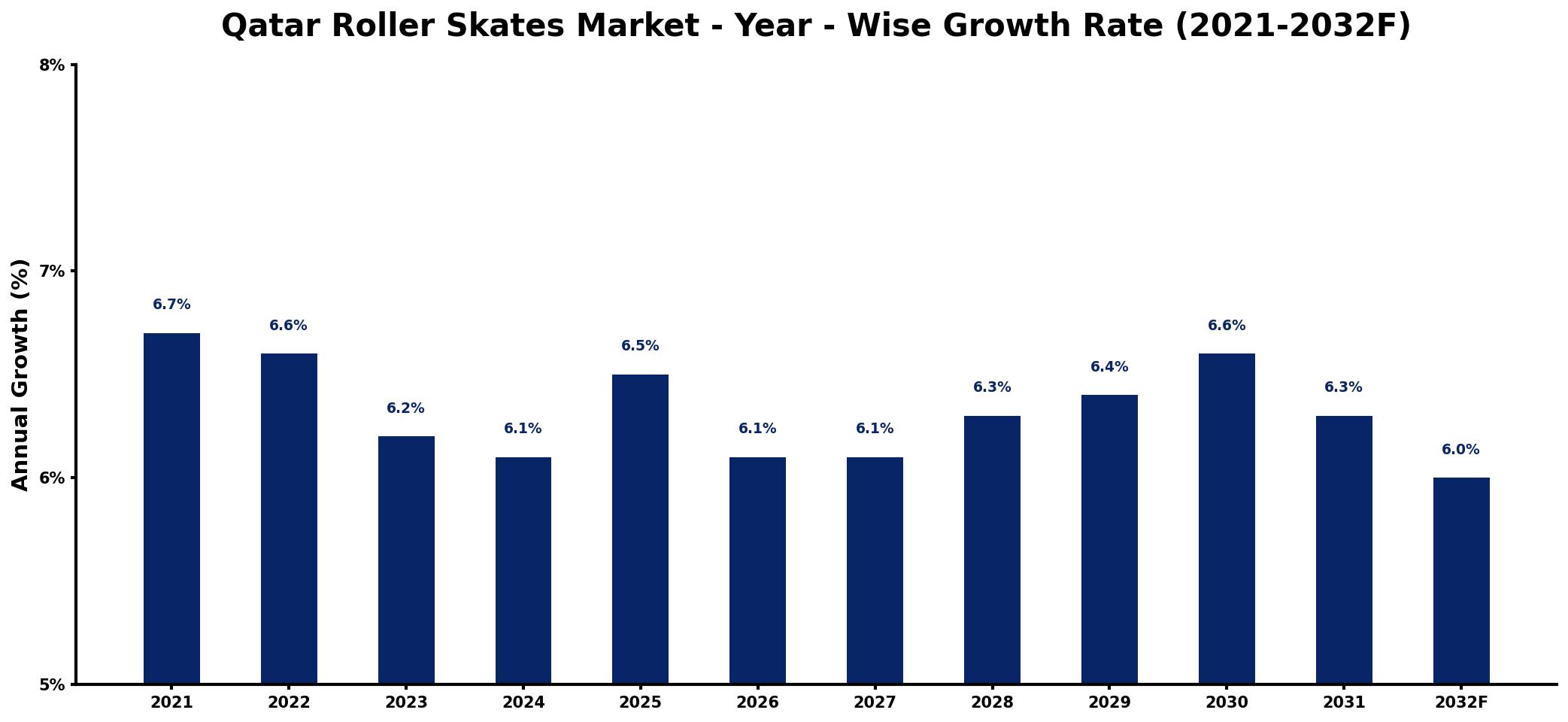 Qatar Roller Skates Market Year-wise Growth Rate and Key Drivers