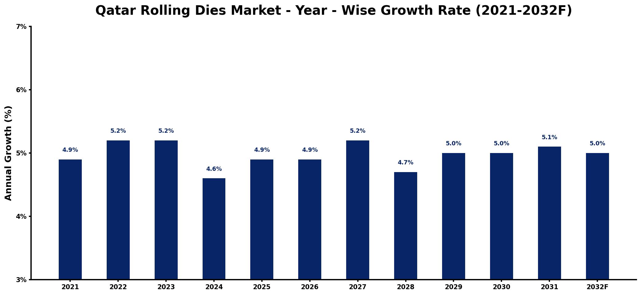 Qatar Rolling Dies Market Year-wise Growth Rate and Key Drivers