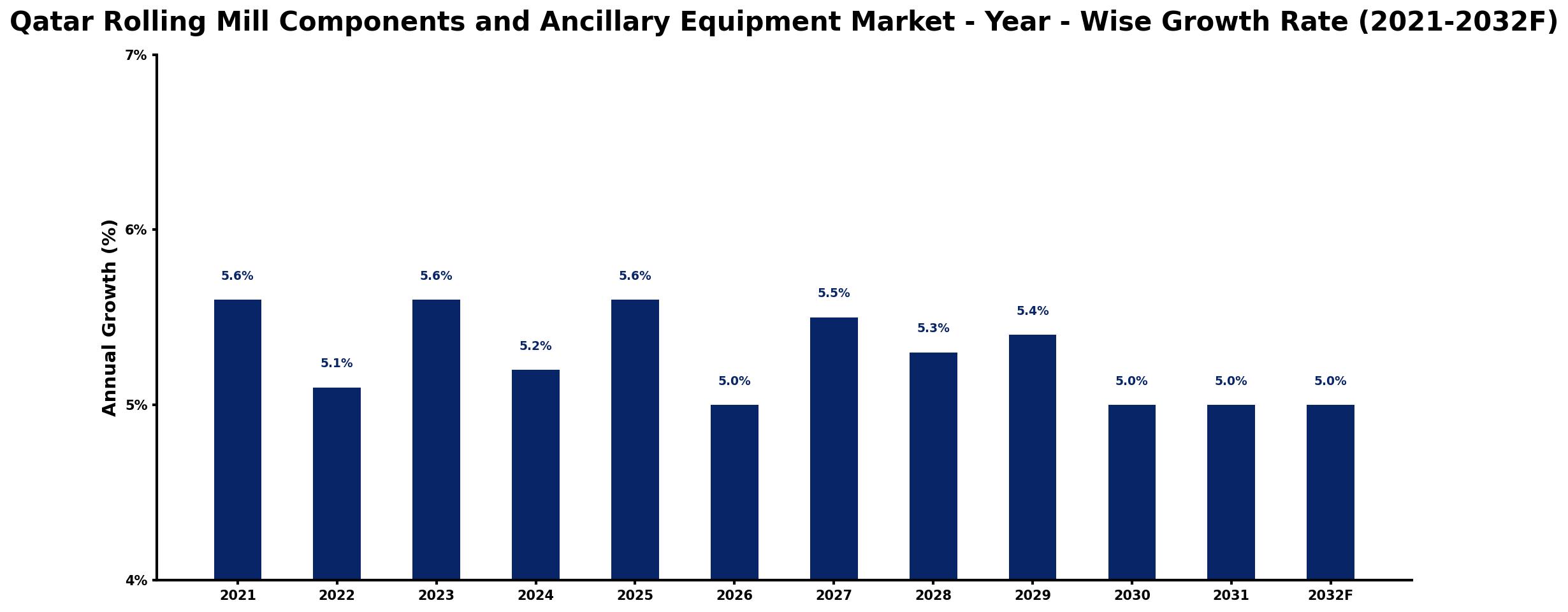 Qatar Rolling Mill Components and Ancillary Equipment Market Year-wise Growth Rate and Key Drivers