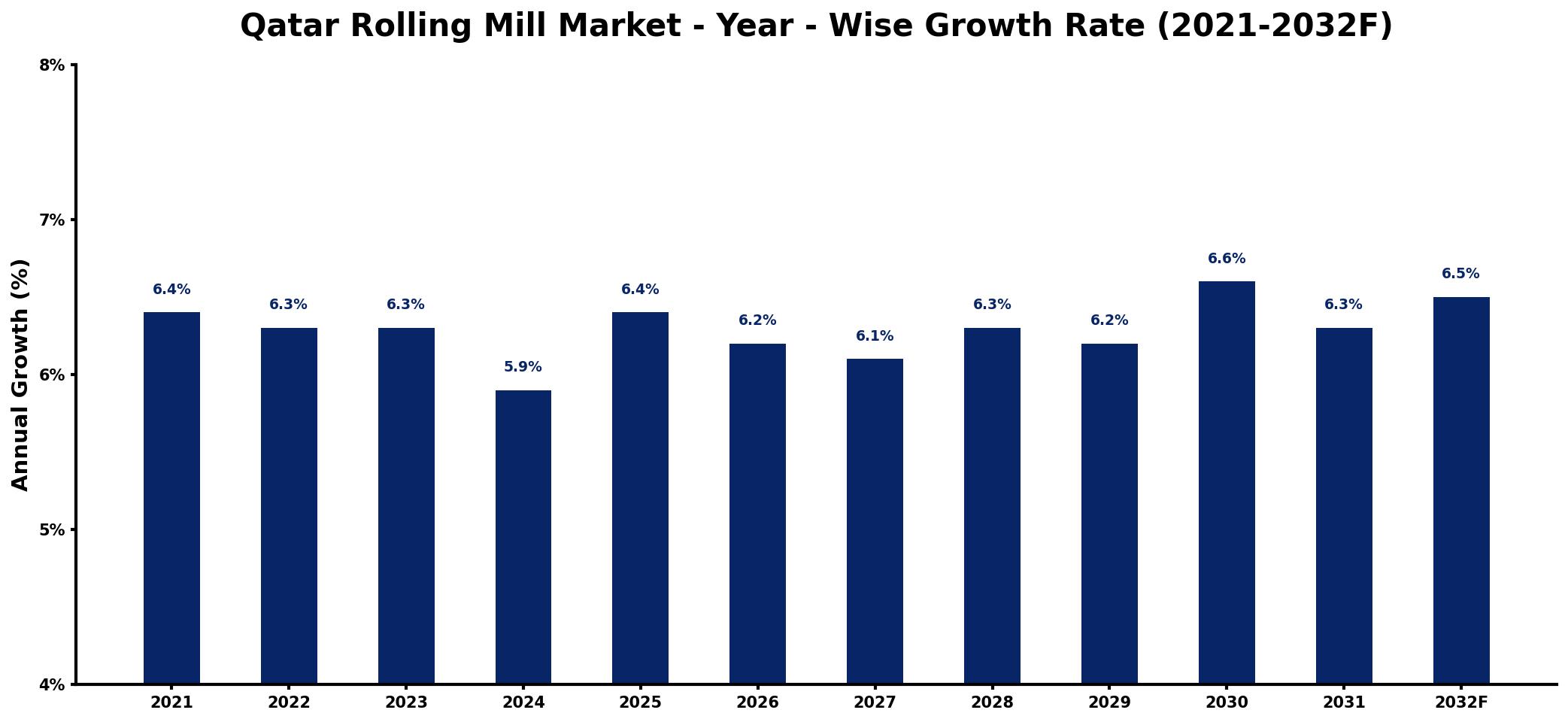 Qatar Rolling Mill Market Year-wise Growth Rate and Key Drivers