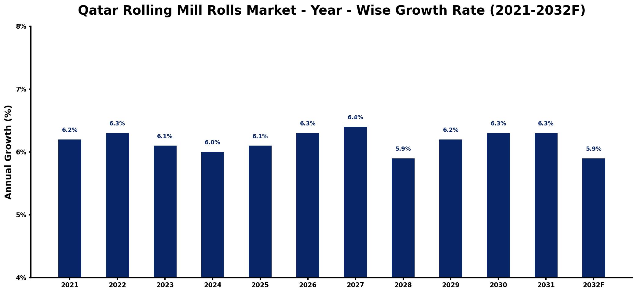Qatar Rolling Mill Rolls Market Year-wise Growth Rate and Key Drivers