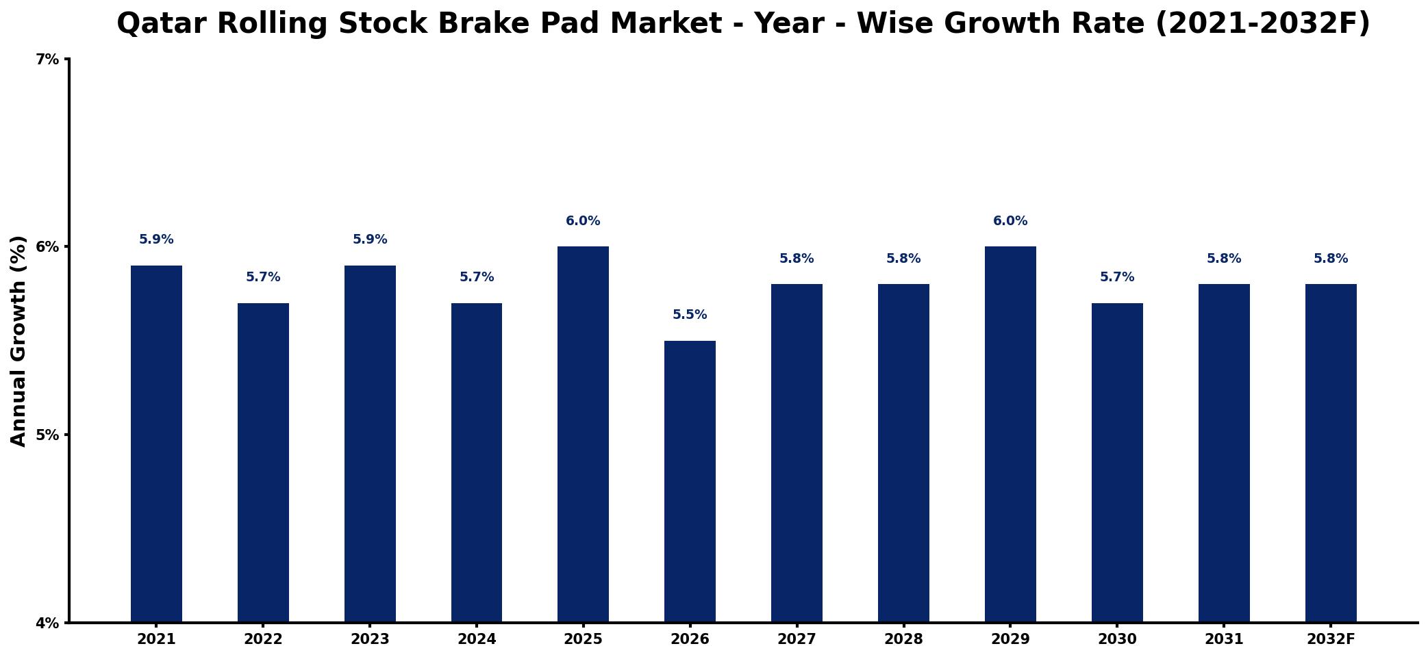 Qatar Rolling Stock Brake Pad Market Year-wise Growth Rate and Key Drivers