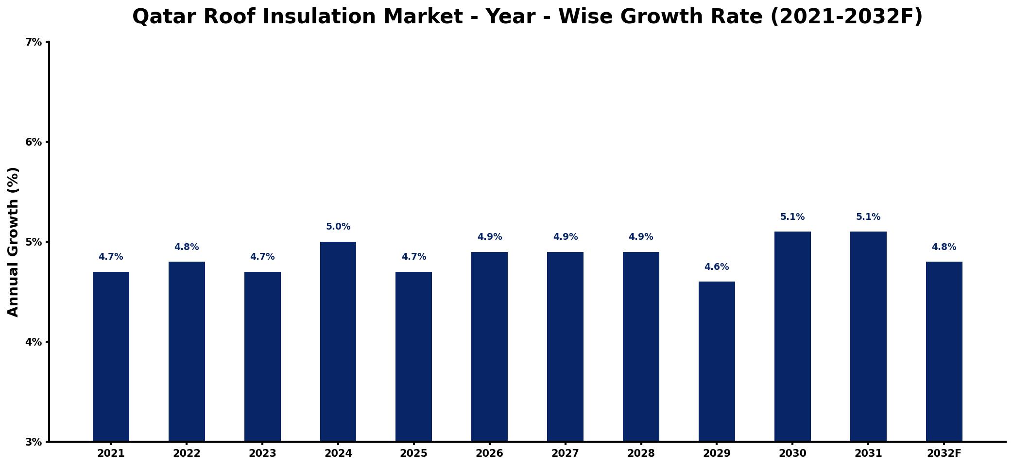 Qatar Roof Insulation Market Year-wise Growth Rate and Key Drivers