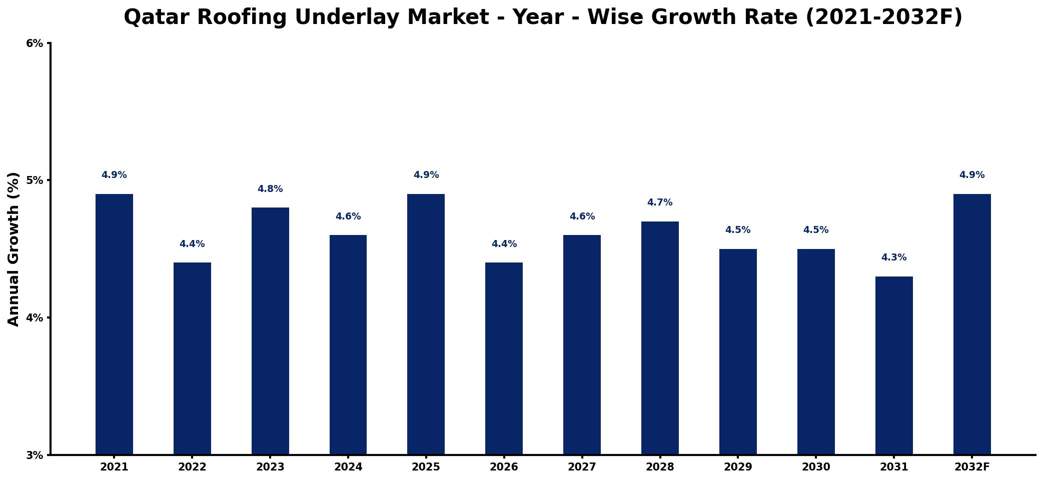 Qatar Roofing Underlay Market Year-wise Growth Rate and Key Drivers