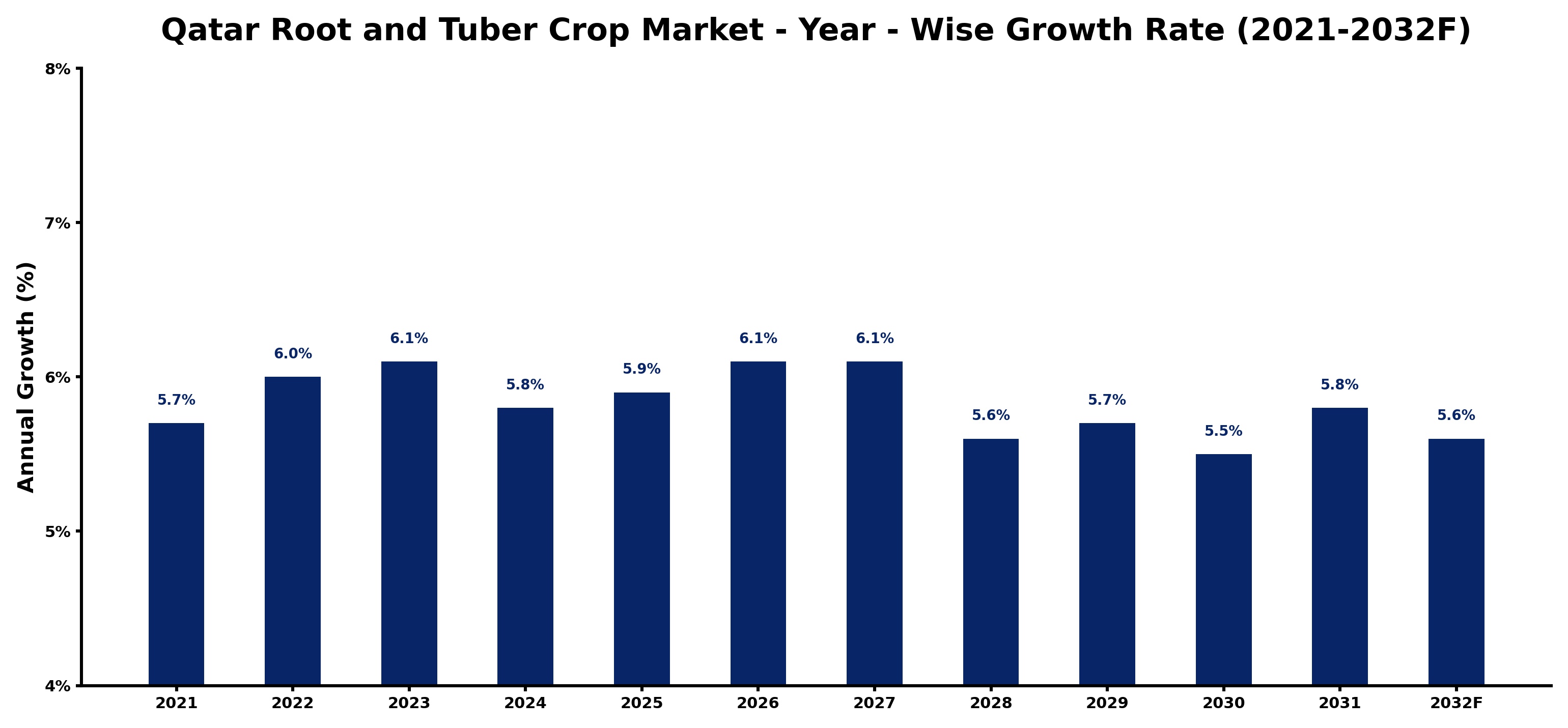 Qatar Root and Tuber Crop Market Year-wise Growth Rate and Key Drivers