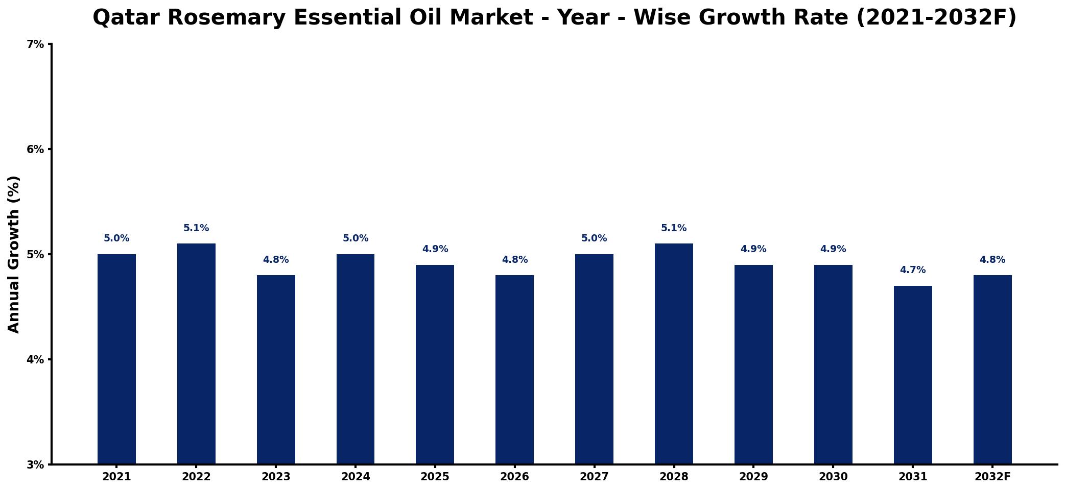 Qatar Rosemary Essential Oil Market Year-wise Growth Rate and Key Drivers