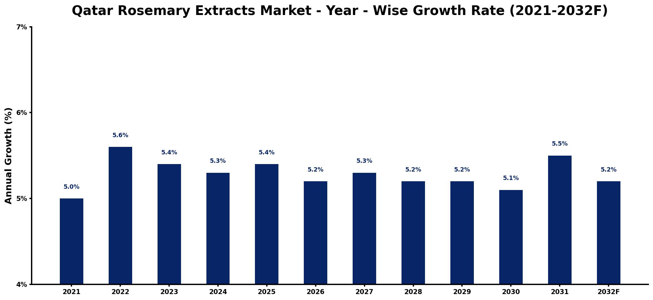 Qatar Rosemary Extracts Market Year-wise Growth Rate and Key Drivers