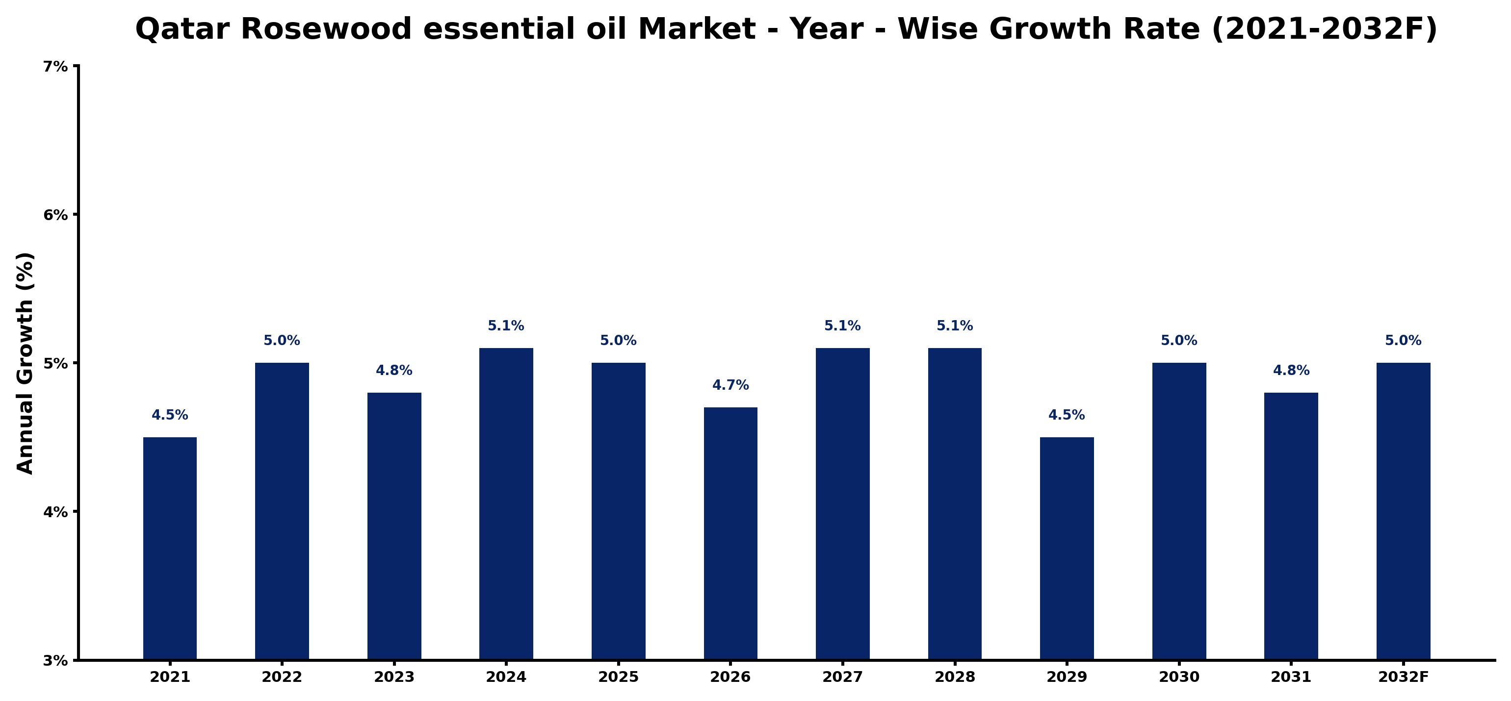 Qatar Rosewood essential oil Market Year-wise Growth Rate and Key Drivers