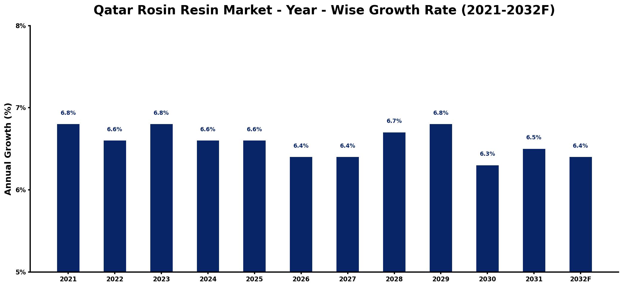 Qatar Rosin Resin Market Year-wise Growth Rate and Key Drivers