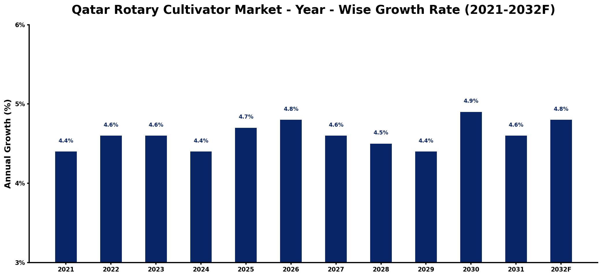 Qatar Rotary Cultivator Market Year-wise Growth Rate and Key Drivers