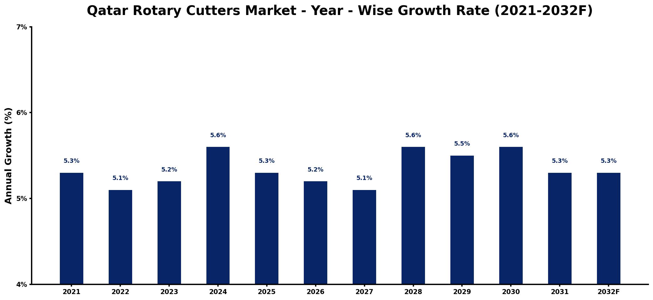 Qatar Rotary Cutters Market Year-wise Growth Rate and Key Drivers