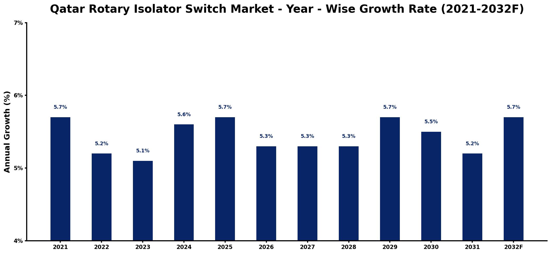 Qatar Rotary Isolator Switch Market Year-wise Growth Rate and Key Drivers