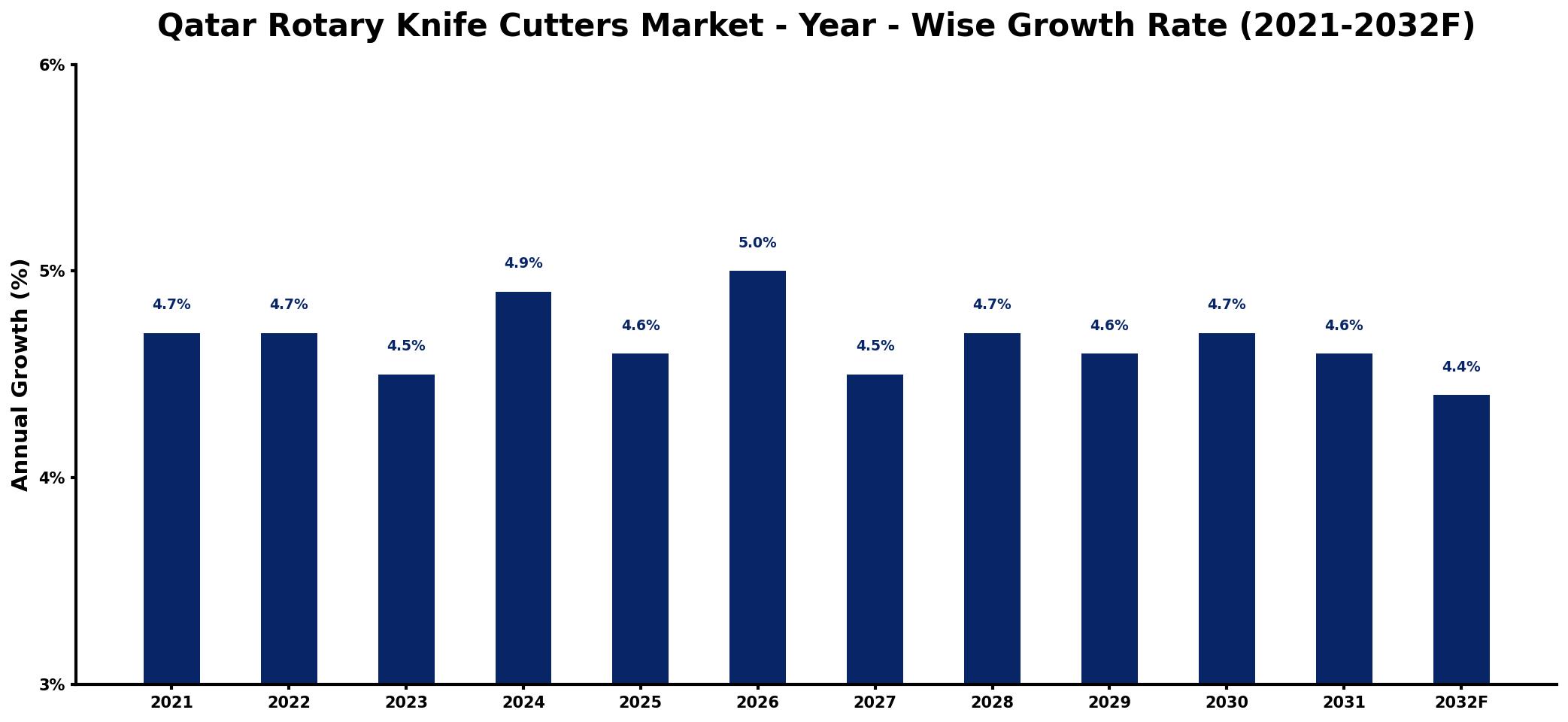 Qatar Rotary Knife Cutters Market Year-wise Growth Rate and Key Drivers