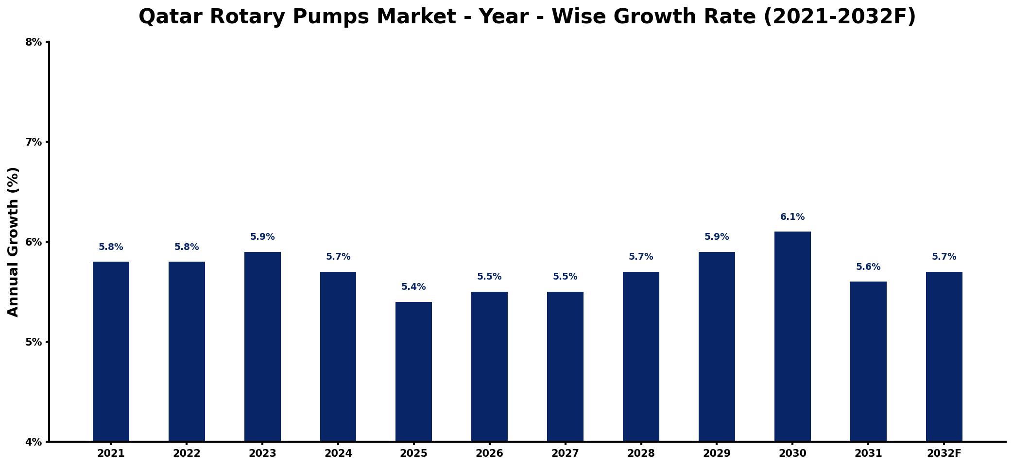 Qatar Rotary Pumps Market Year-wise Growth Rate and Key Drivers