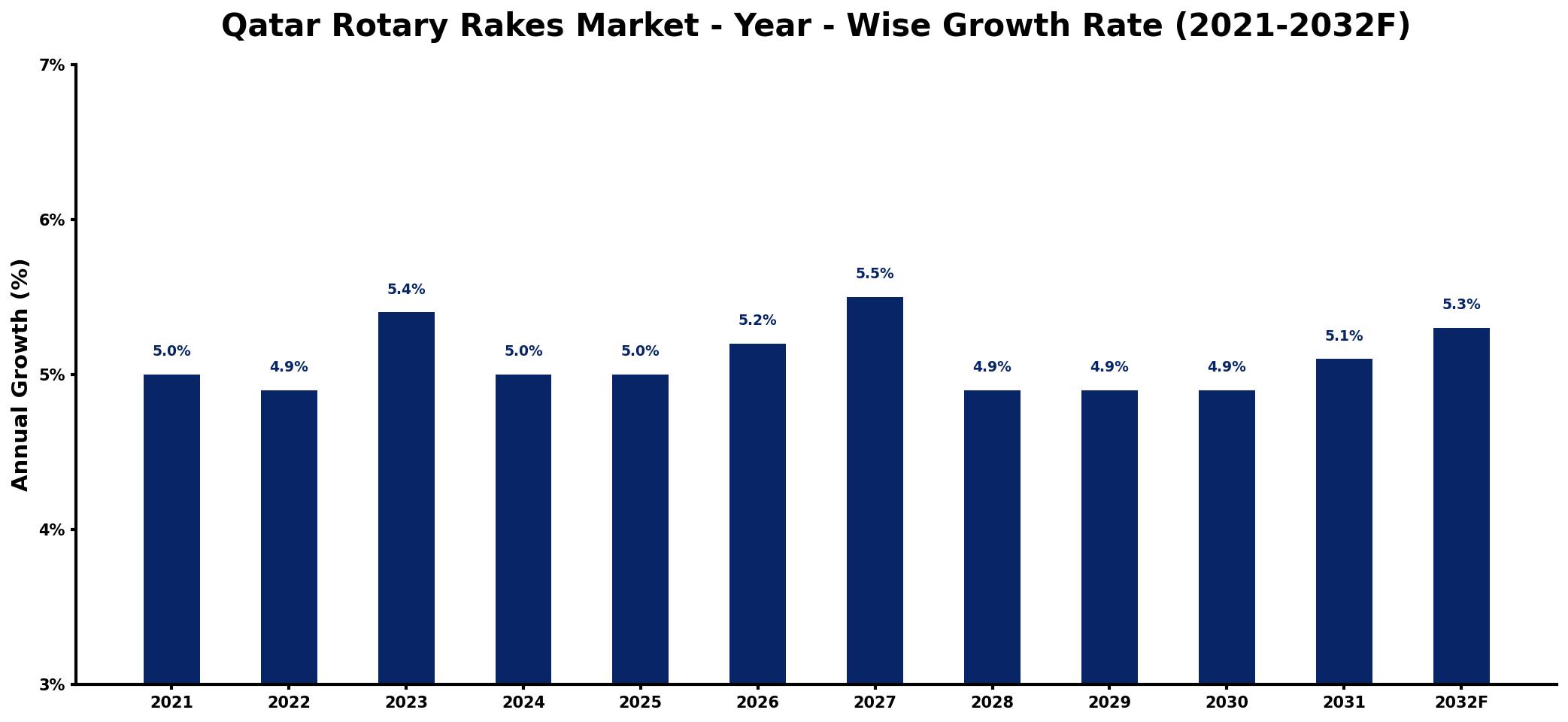 Qatar Rotary Rakes Market Year-wise Growth Rate and Key Drivers