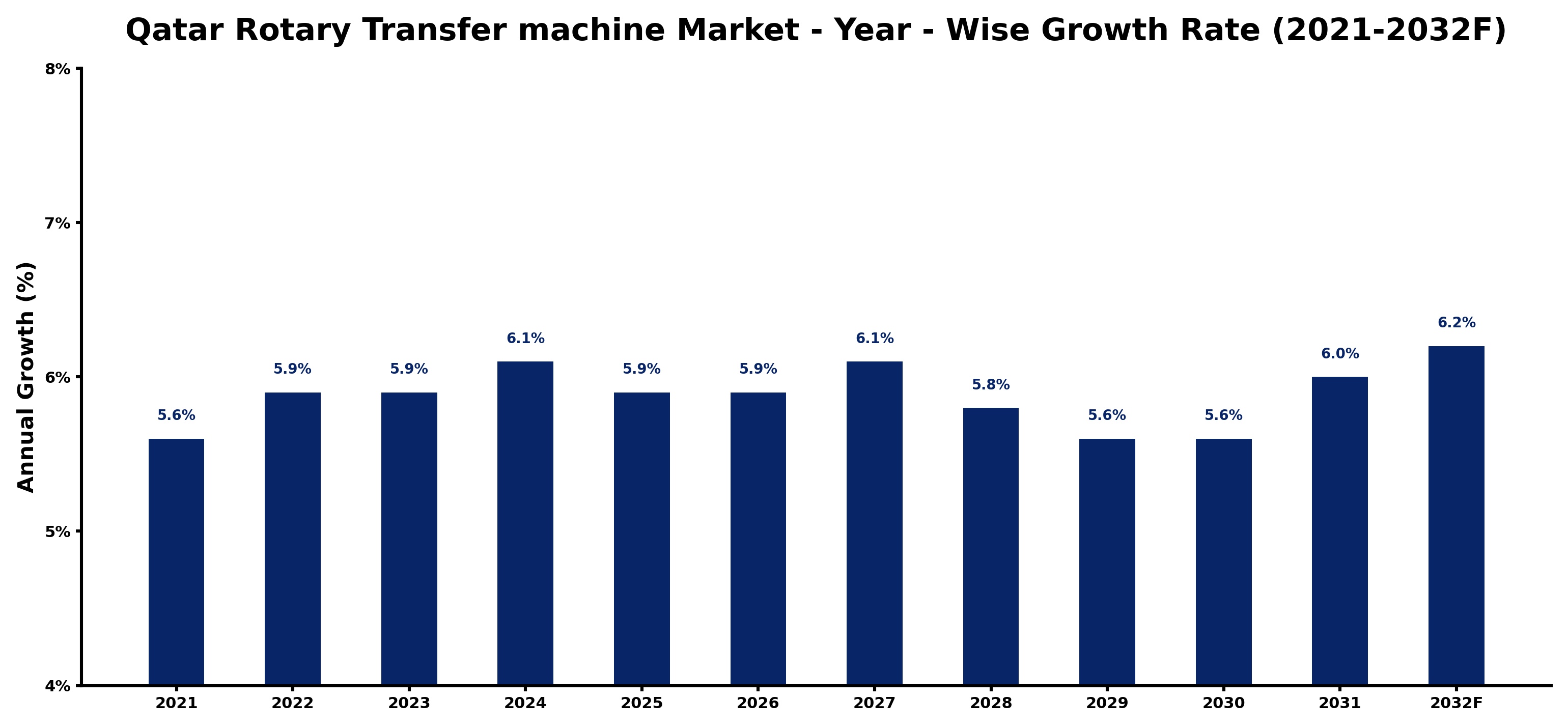 Qatar Rotary Transfer machine Market Year-wise Growth Rate and Key Drivers