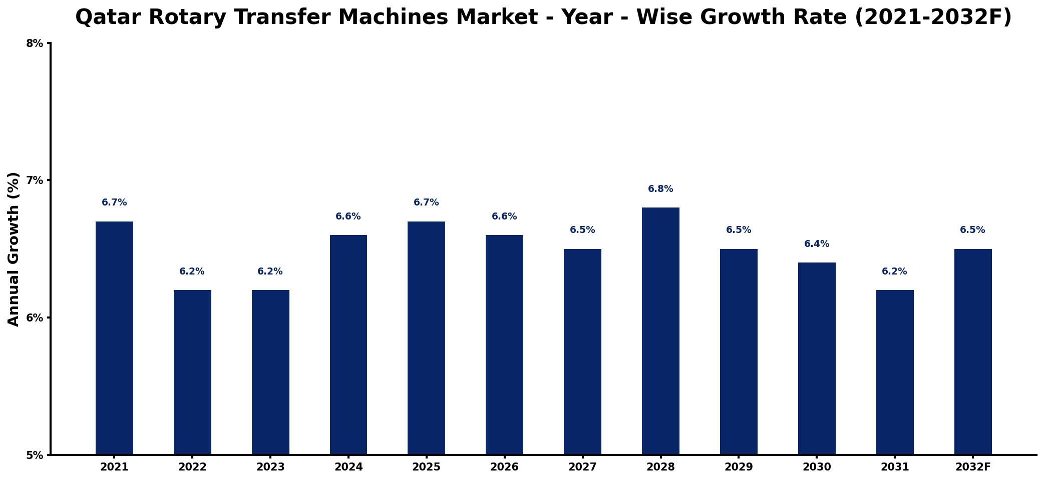 Qatar Rotary Transfer Machines Market Year-wise Growth Rate and Key Drivers