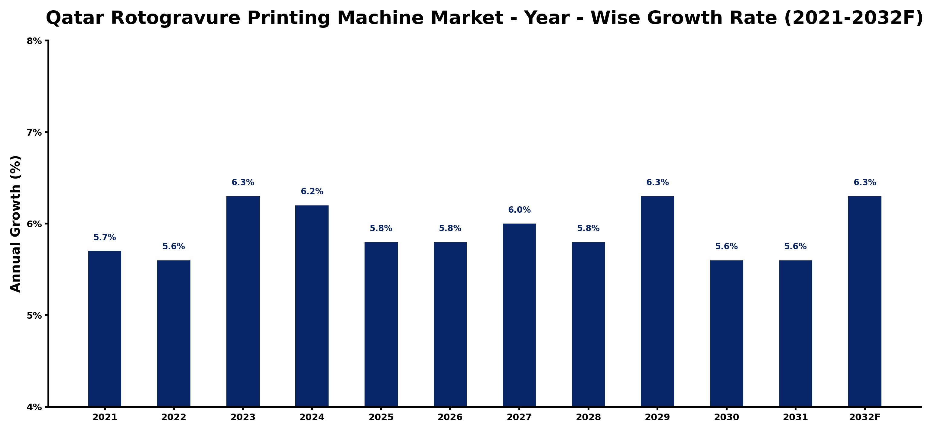 Qatar Rotogravure Printing Machine Market Year-wise Growth Rate and Key Drivers