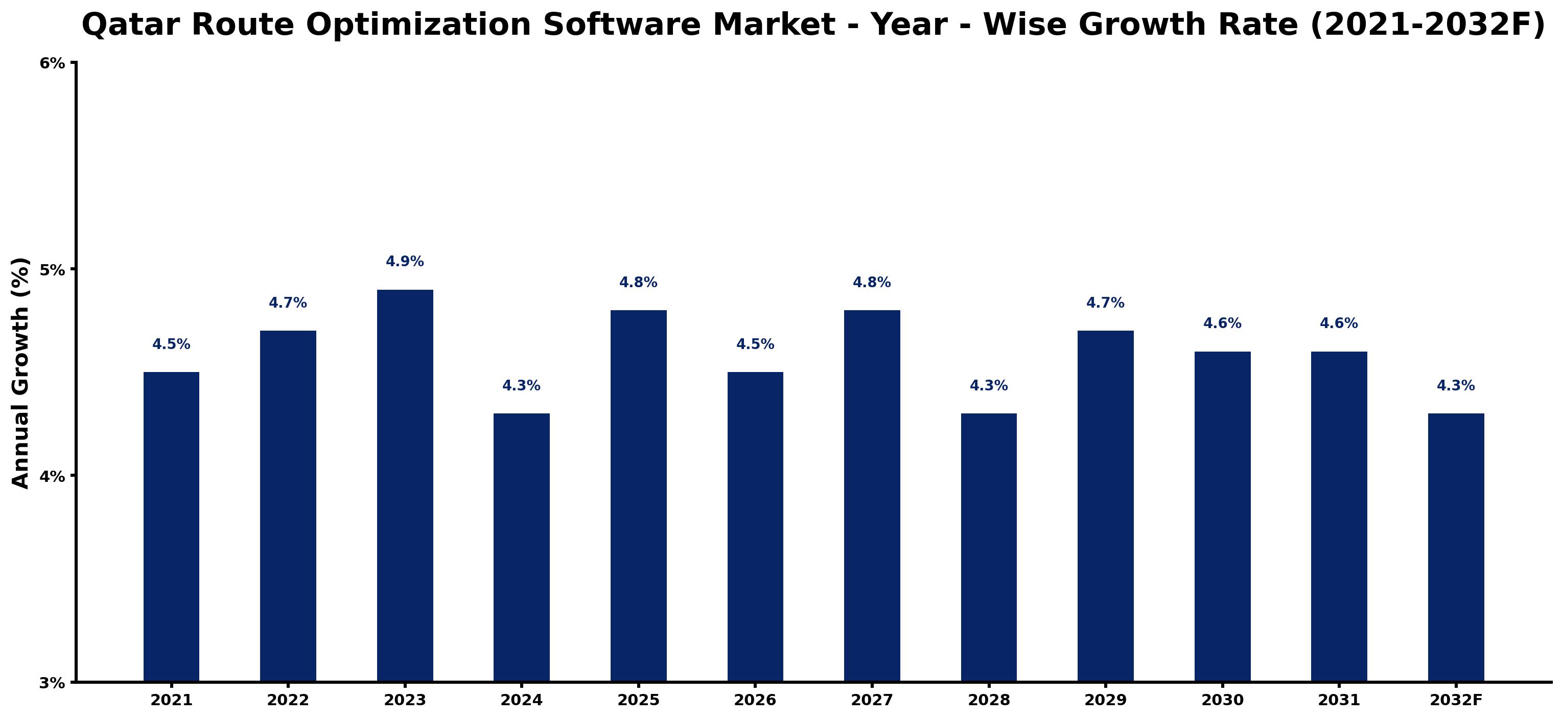 Qatar Route Optimization Software Market Year-wise Growth Rate and Key Drivers
