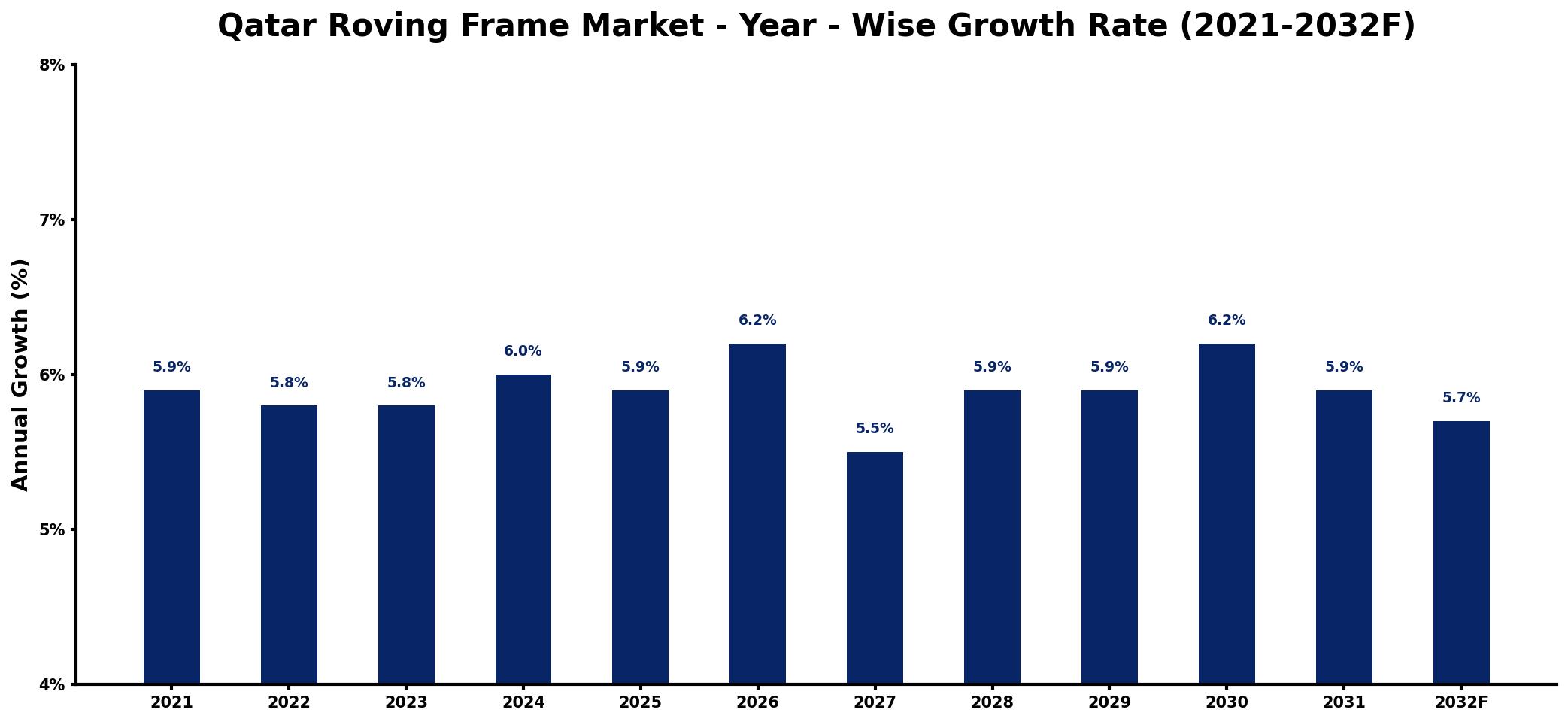 Qatar Roving Frame Market Year-wise Growth Rate and Key Drivers
