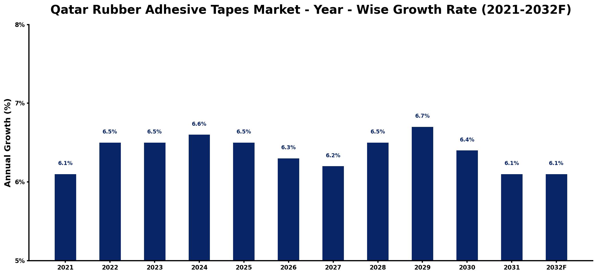 Qatar Rubber Adhesive Tapes Market Year-wise Growth Rate and Key Drivers