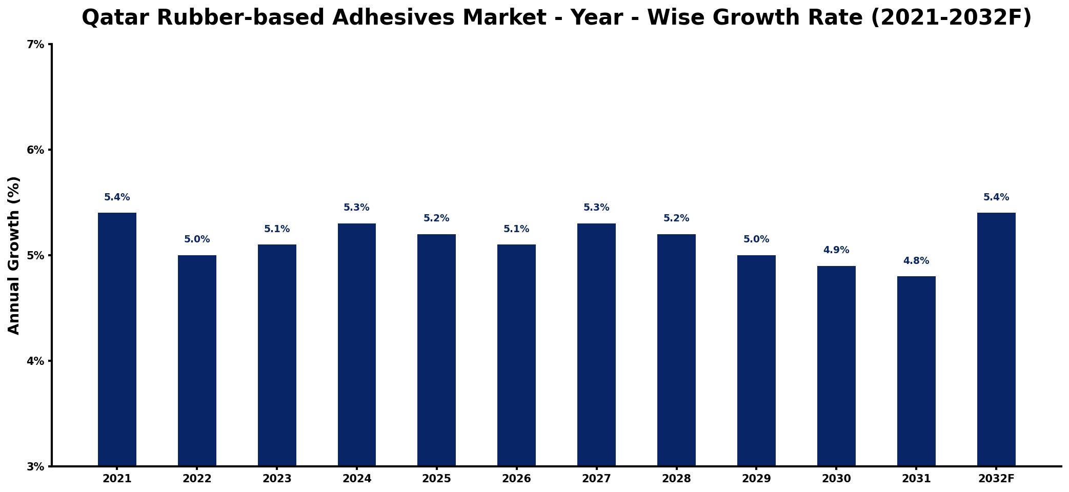 Qatar Rubber-based Adhesives Market Year-wise Growth Rate and Key Drivers
