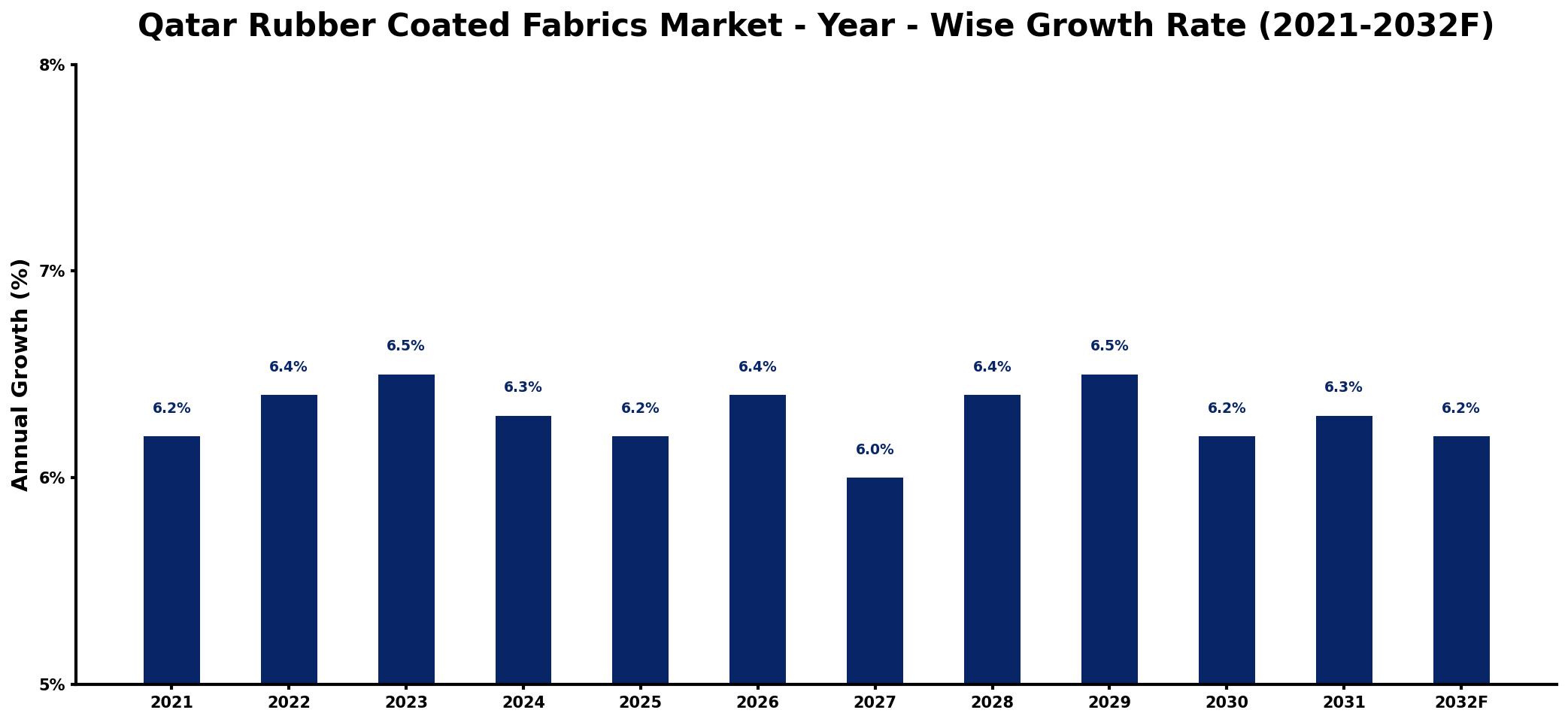 Qatar Rubber Coated Fabrics Market Year-wise Growth Rate and Key Drivers