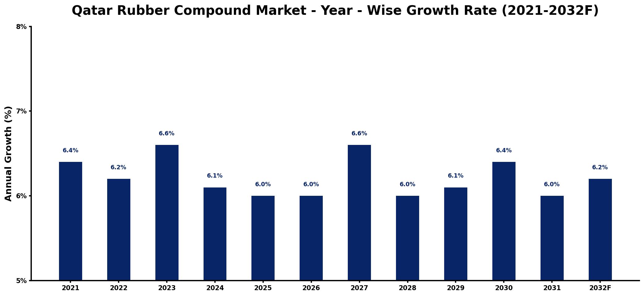 Qatar Rubber Compound Market Year-wise Growth Rate and Key Drivers