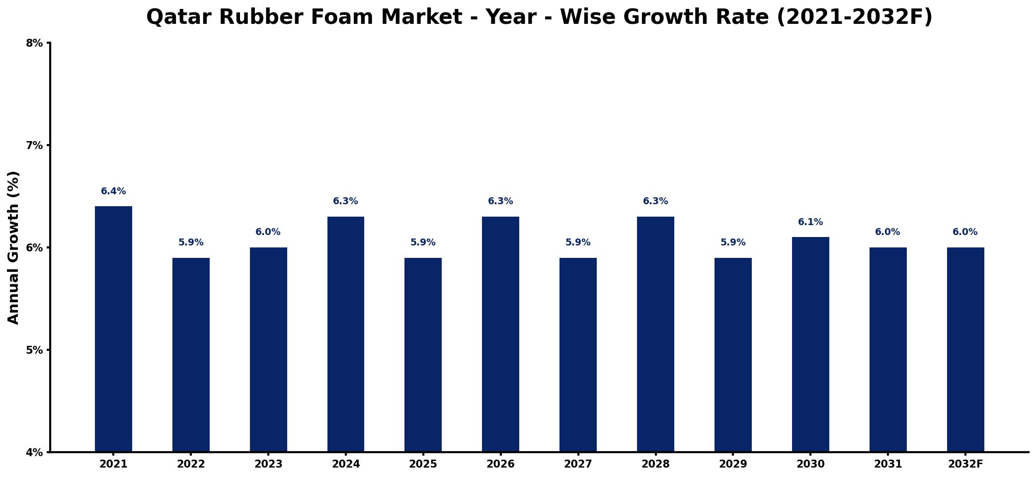 Qatar Rubber Foam Market Year-wise Growth Rate and Key Drivers