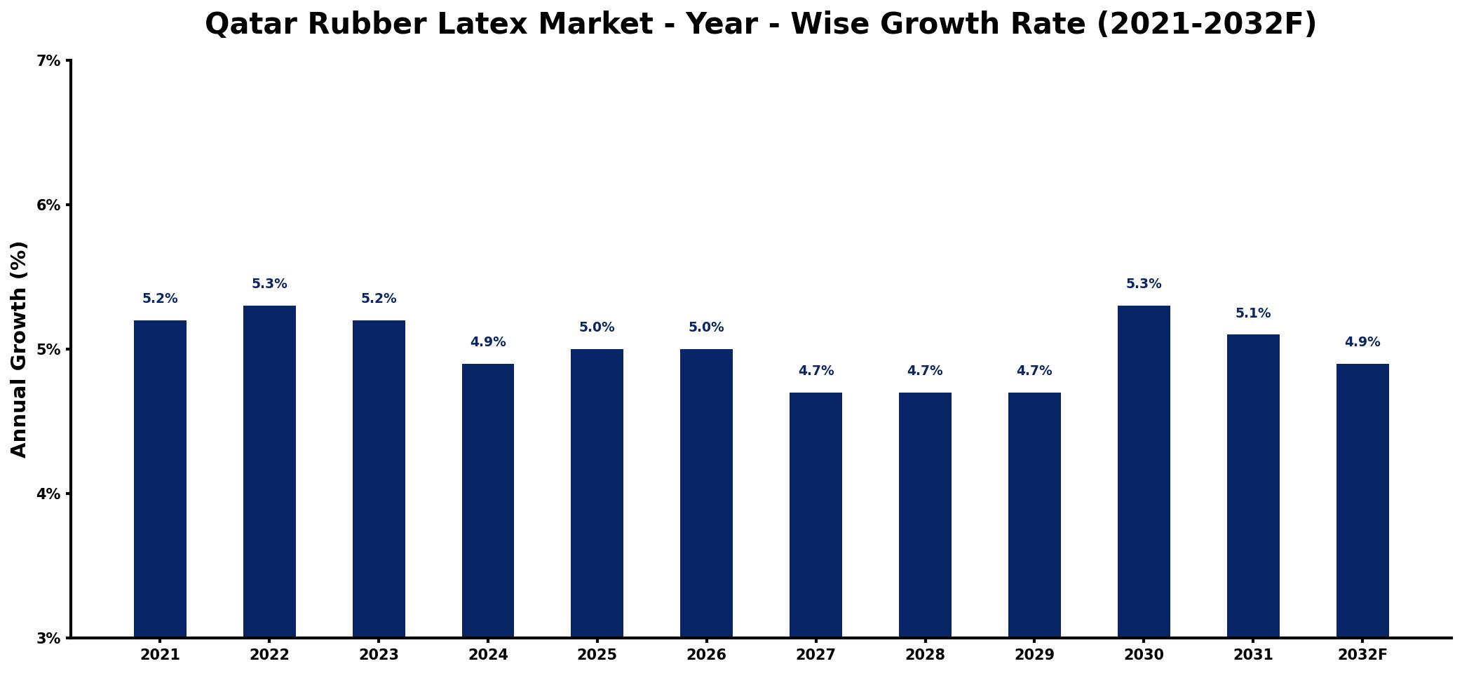 Qatar Rubber Latex Market Year-wise Growth Rate and Key Drivers