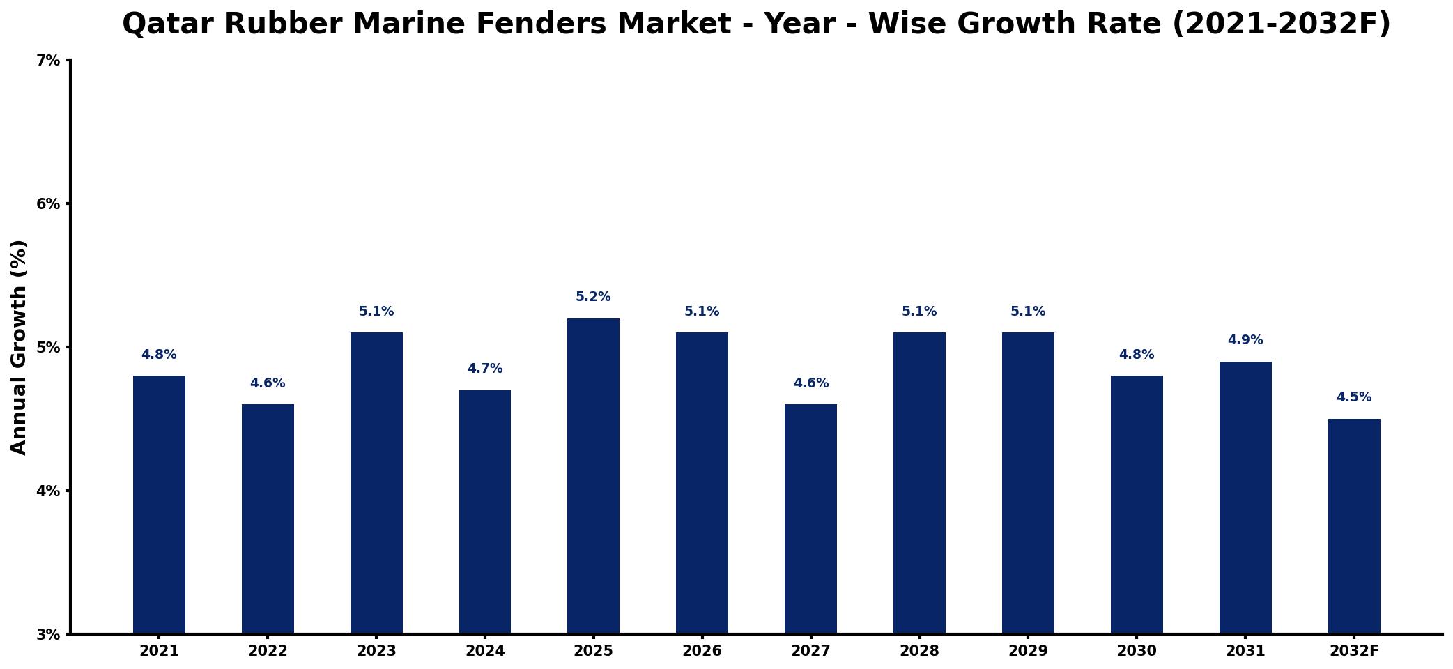Qatar Rubber Marine Fenders Market Year-wise Growth Rate and Key Drivers