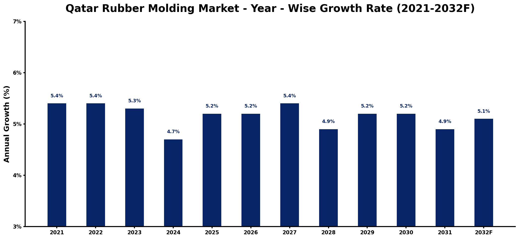 Qatar Rubber Molding Market Year-wise Growth Rate and Key Drivers
