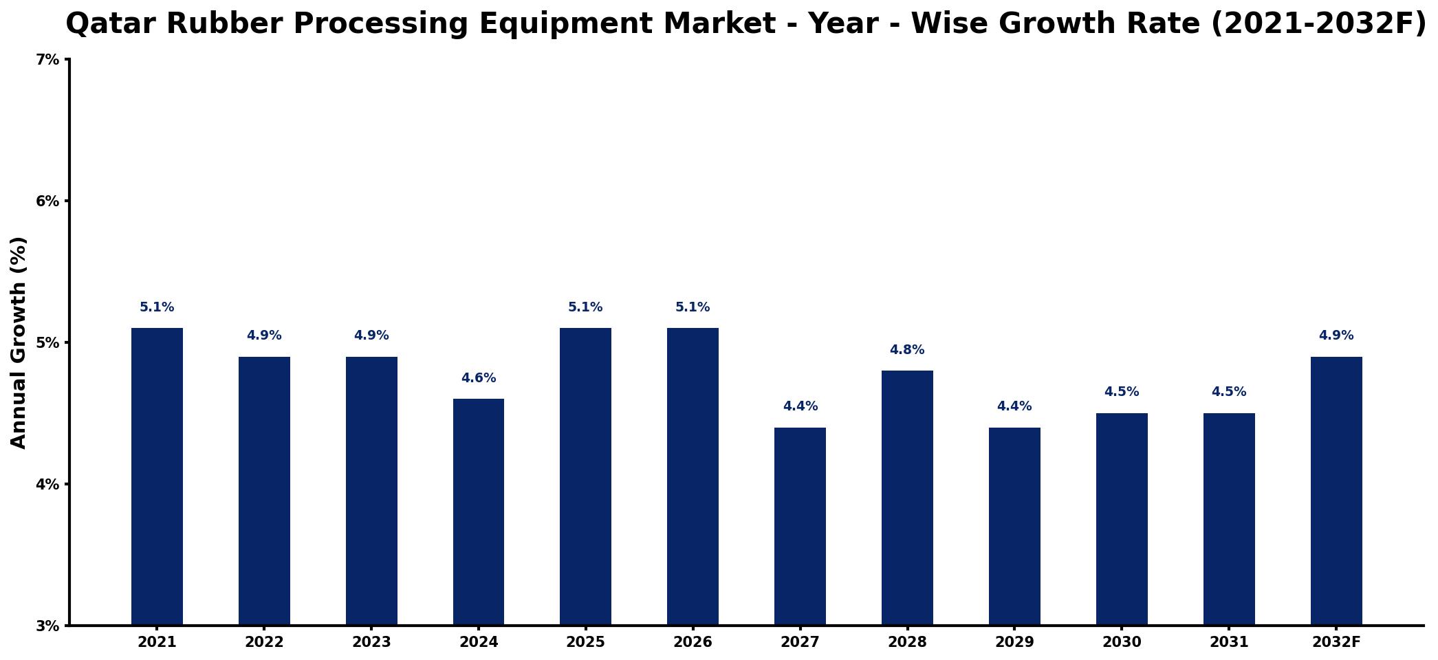 Qatar Rubber Processing Equipment Market Year-wise Growth Rate and Key Drivers