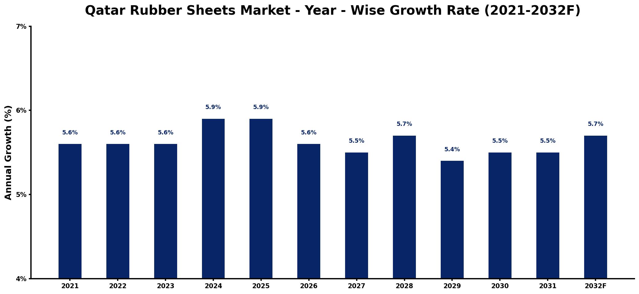 Qatar Rubber Sheets Market Year-wise Growth Rate and Key Drivers