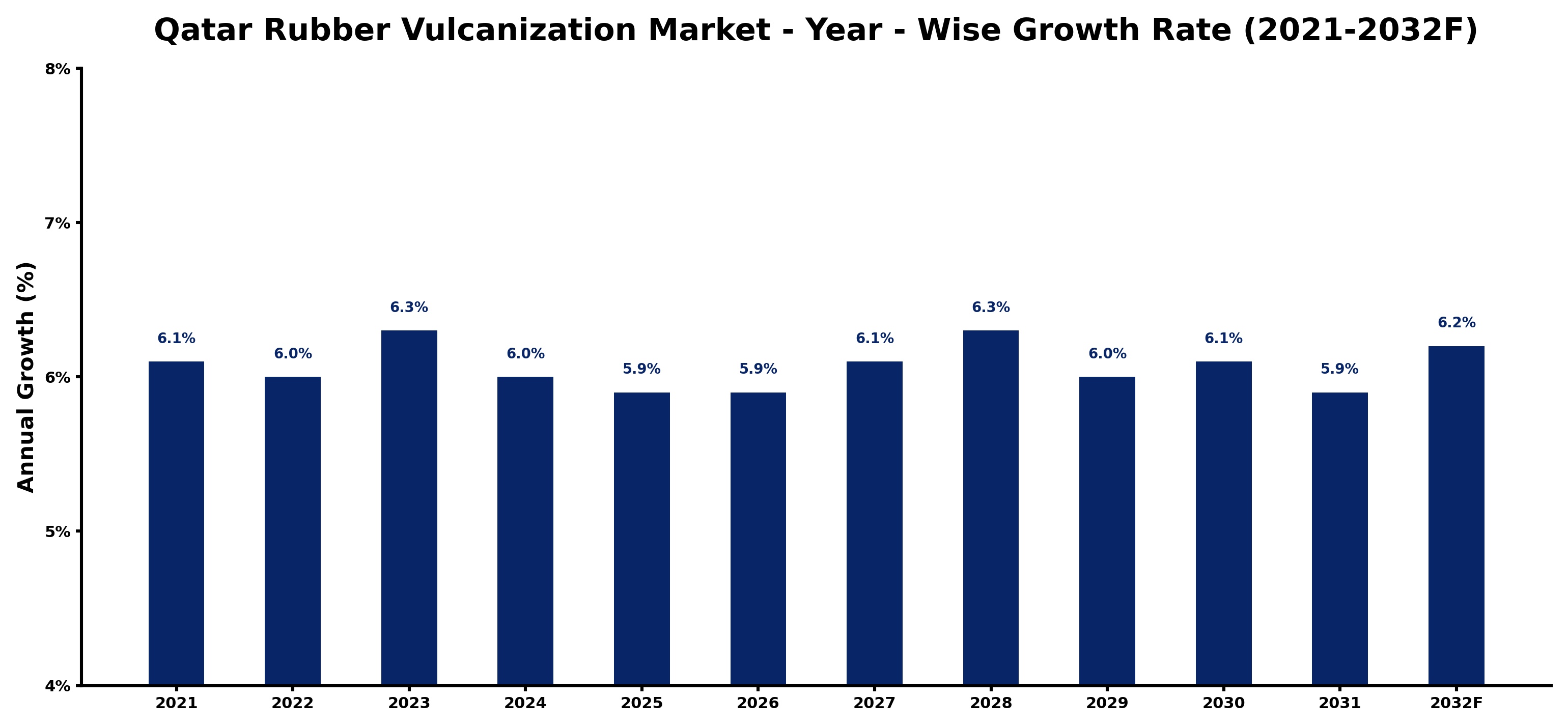 Qatar Rubber Vulcanization Market Year-wise Growth Rate and Key Drivers
