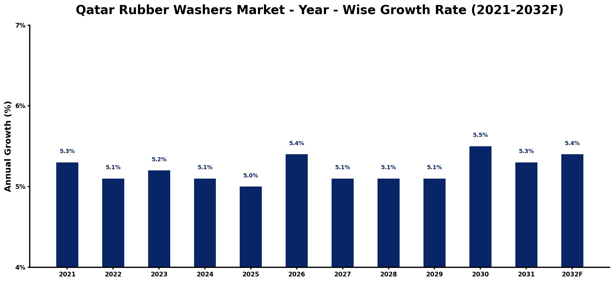 Qatar Rubber Washers Market Year-wise Growth Rate and Key Drivers