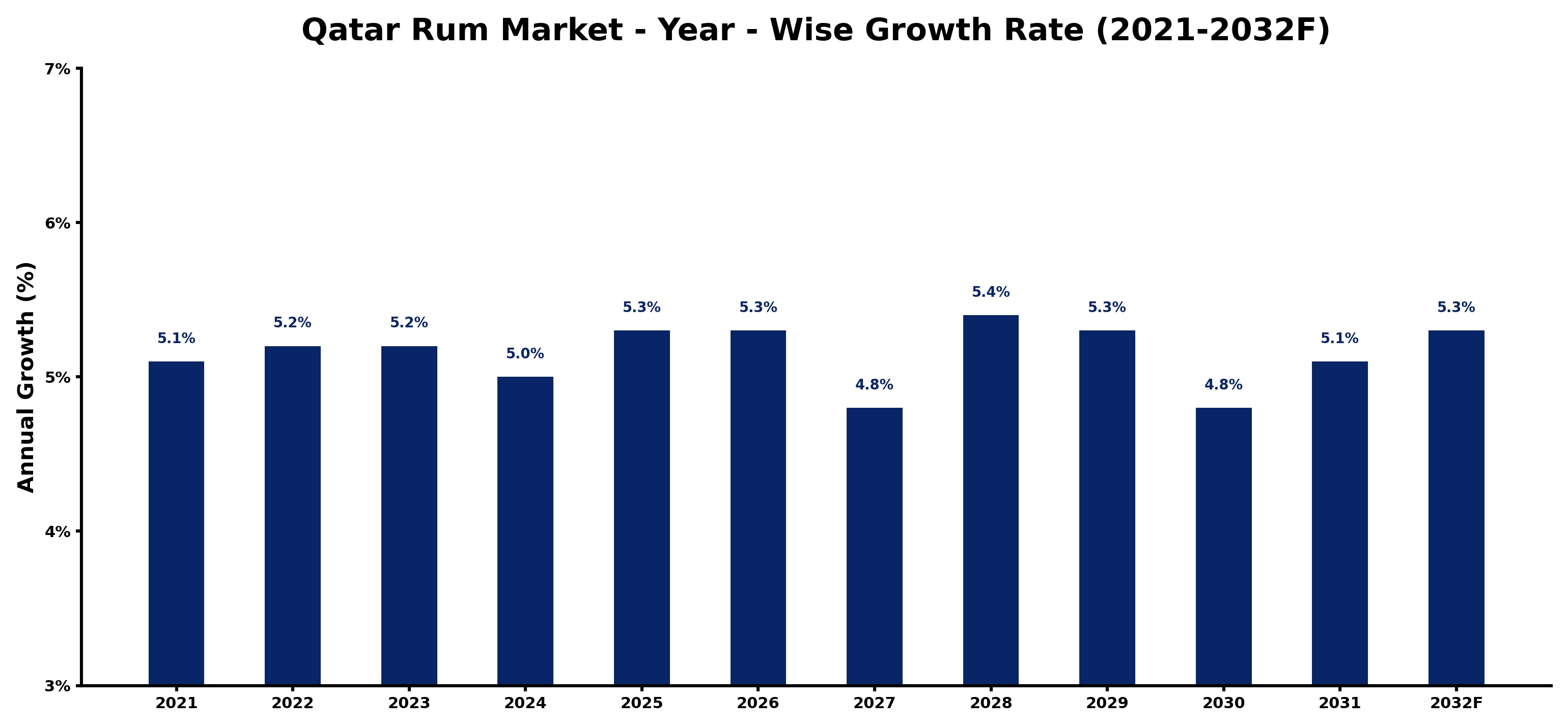Qatar Rum Market Year-wise Growth Rate and Key Drivers