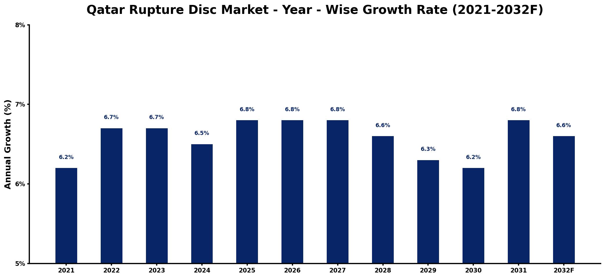 Qatar Rupture Disc Market Year-wise Growth Rate and Key Drivers