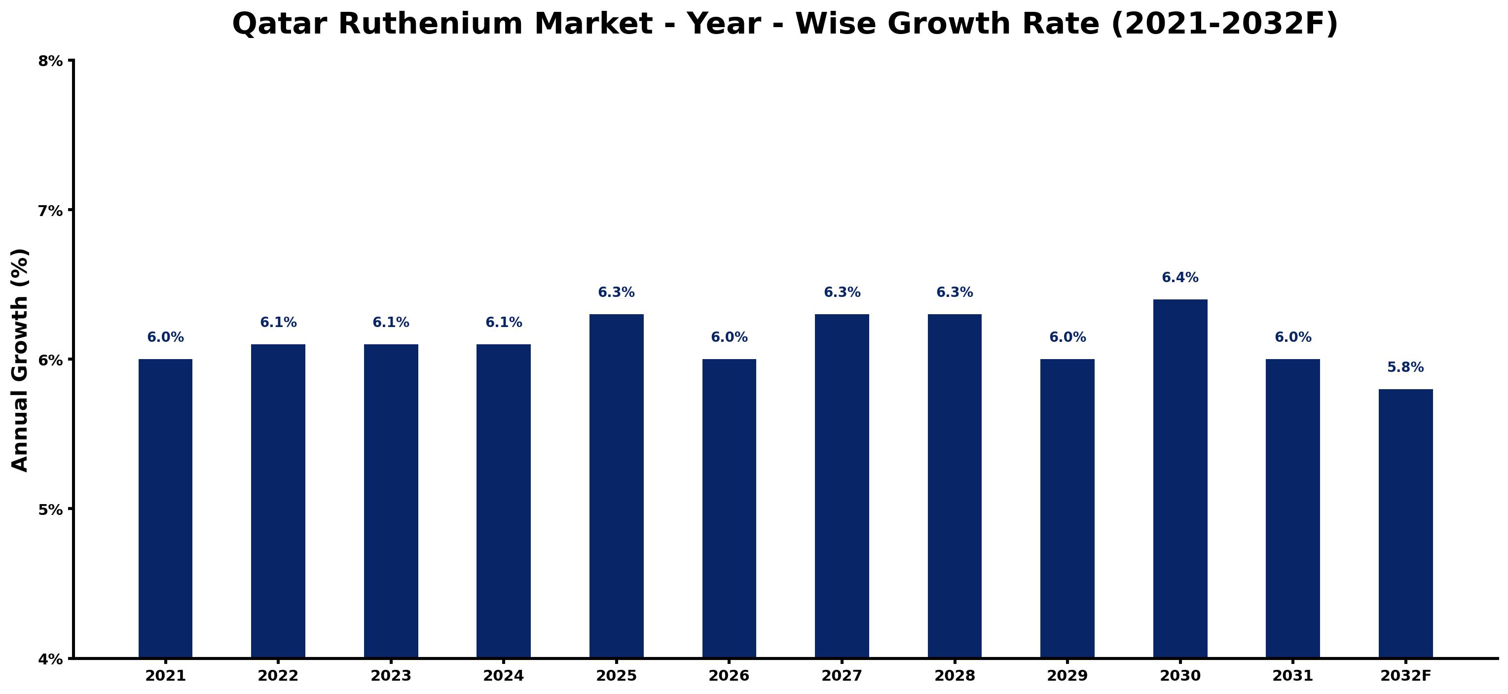 Qatar Ruthenium Market Year-wise Growth Rate and Key Drivers