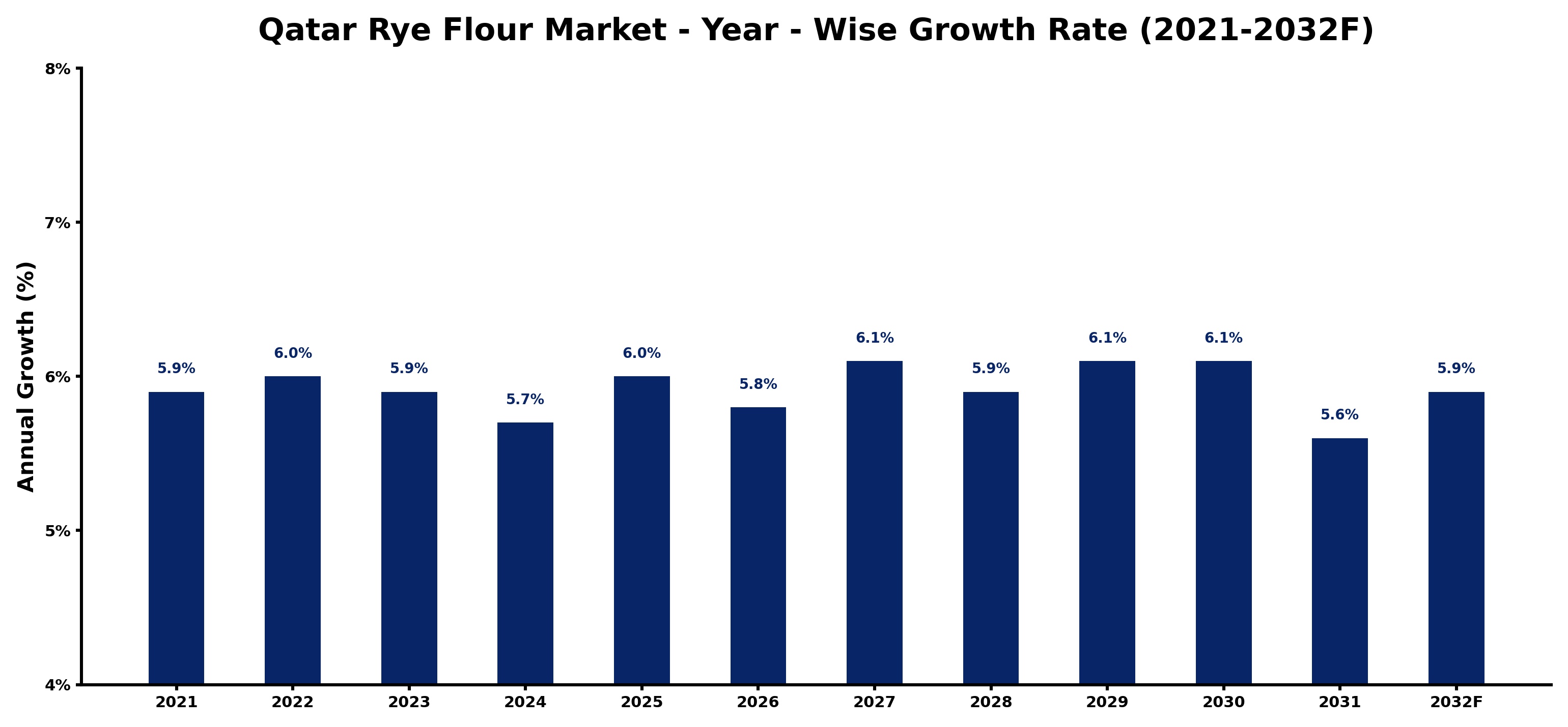 Qatar Rye Flour Market Year-wise Growth Rate and Key Drivers