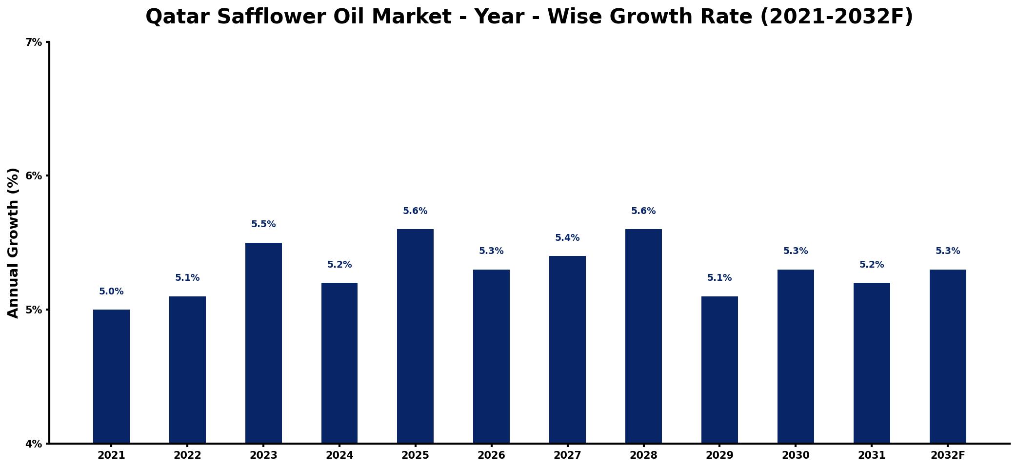 Qatar Safflower Oil Market Year-wise Growth Rate and Key Drivers