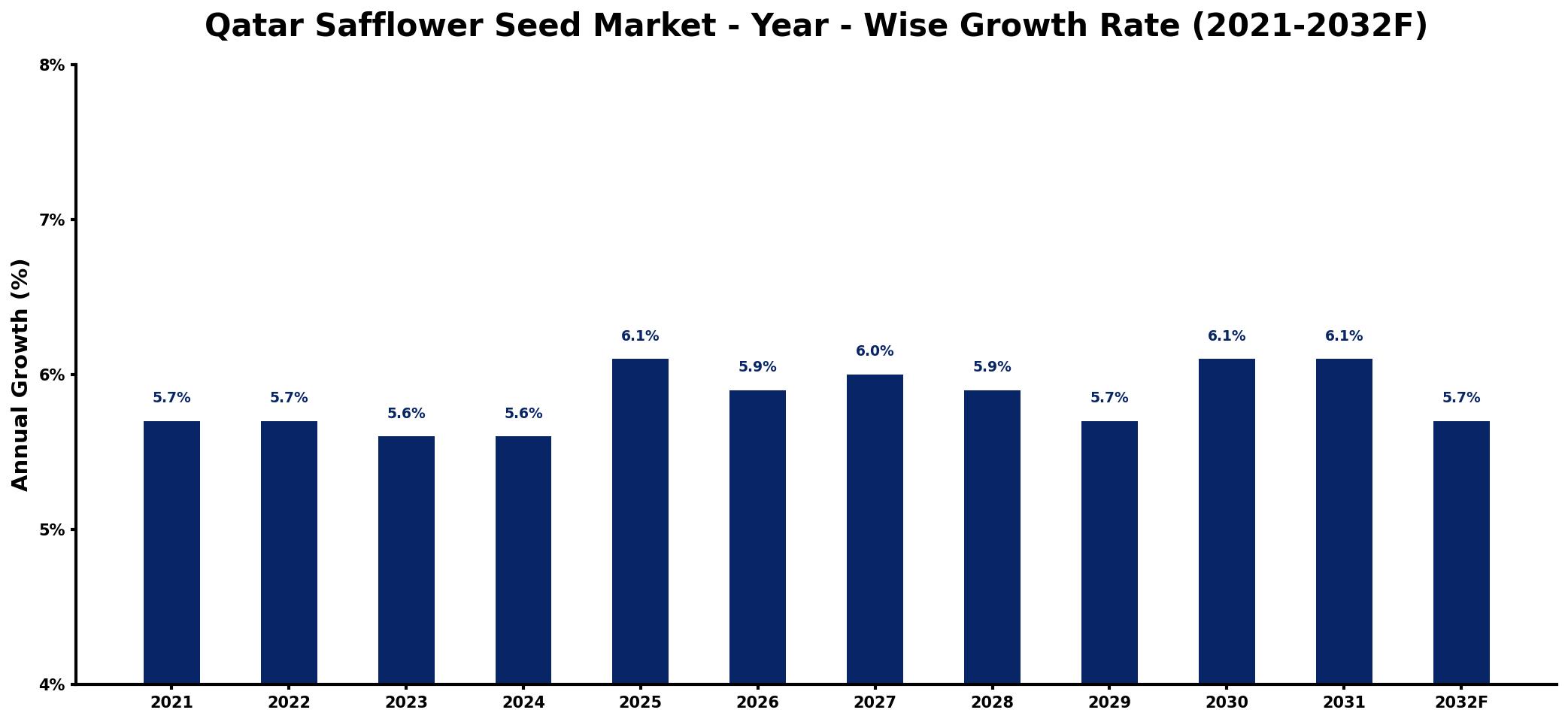 Qatar Safflower Seed Market Year-wise Growth Rate and Key Drivers