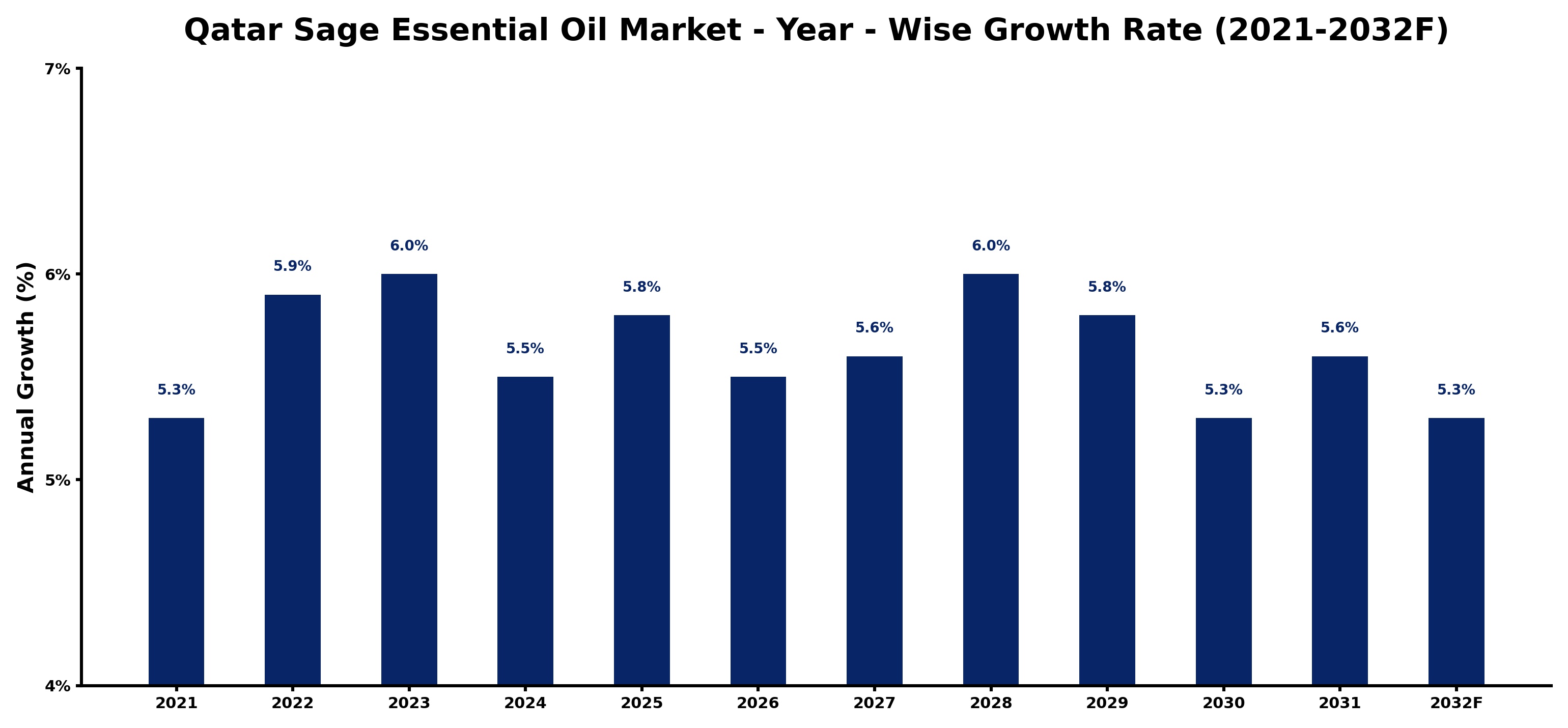 Qatar Sage Essential Oil Market Year-wise Growth Rate and Key Drivers