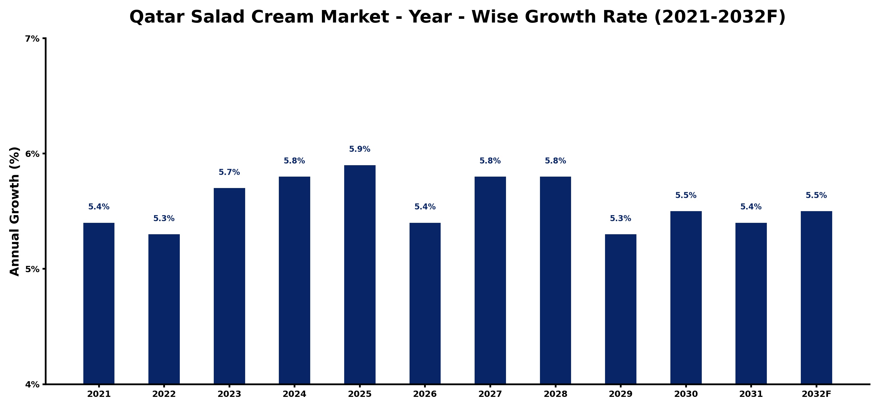 Qatar Salad Cream Market Year-wise Growth Rate and Key Drivers