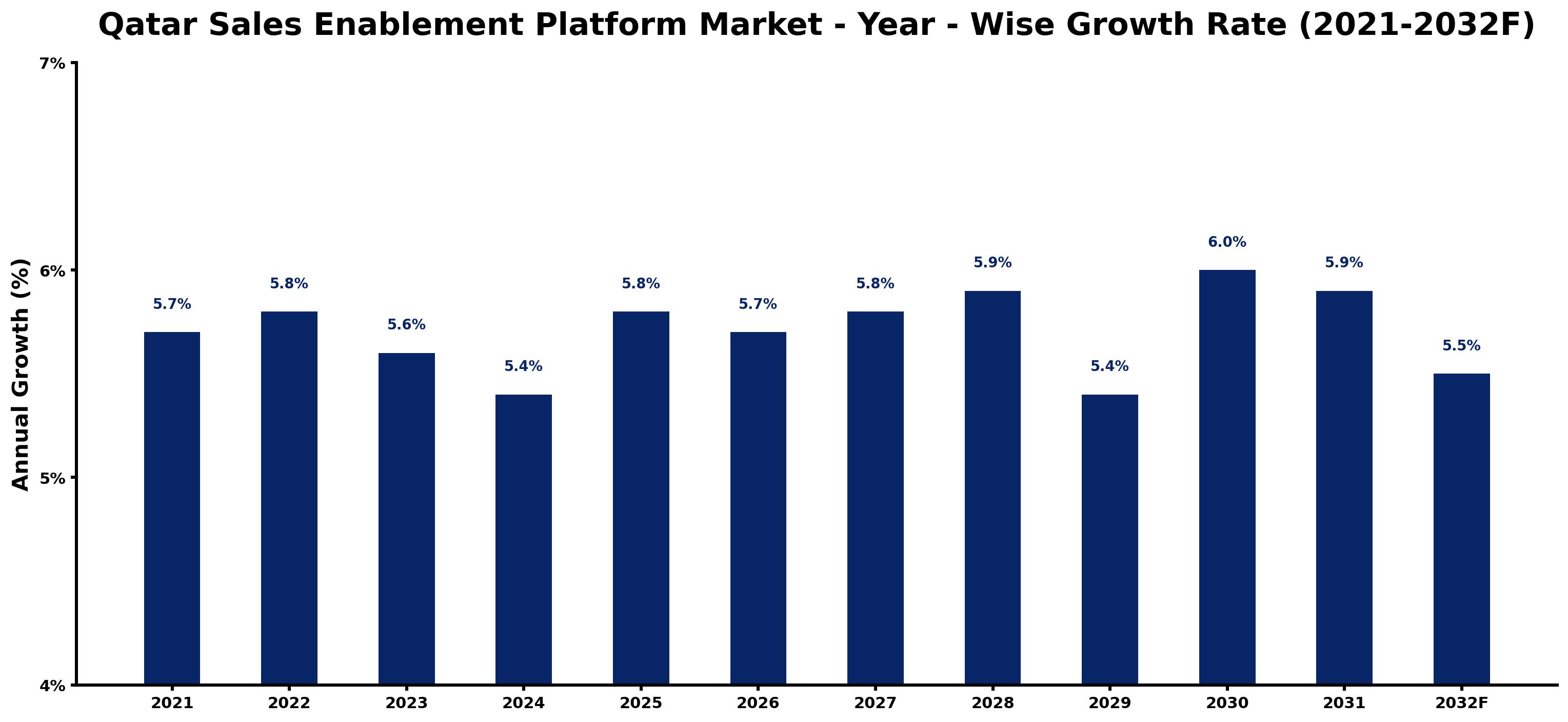 Qatar Sales Enablement Platform Market Year-wise Growth Rate and Key Drivers